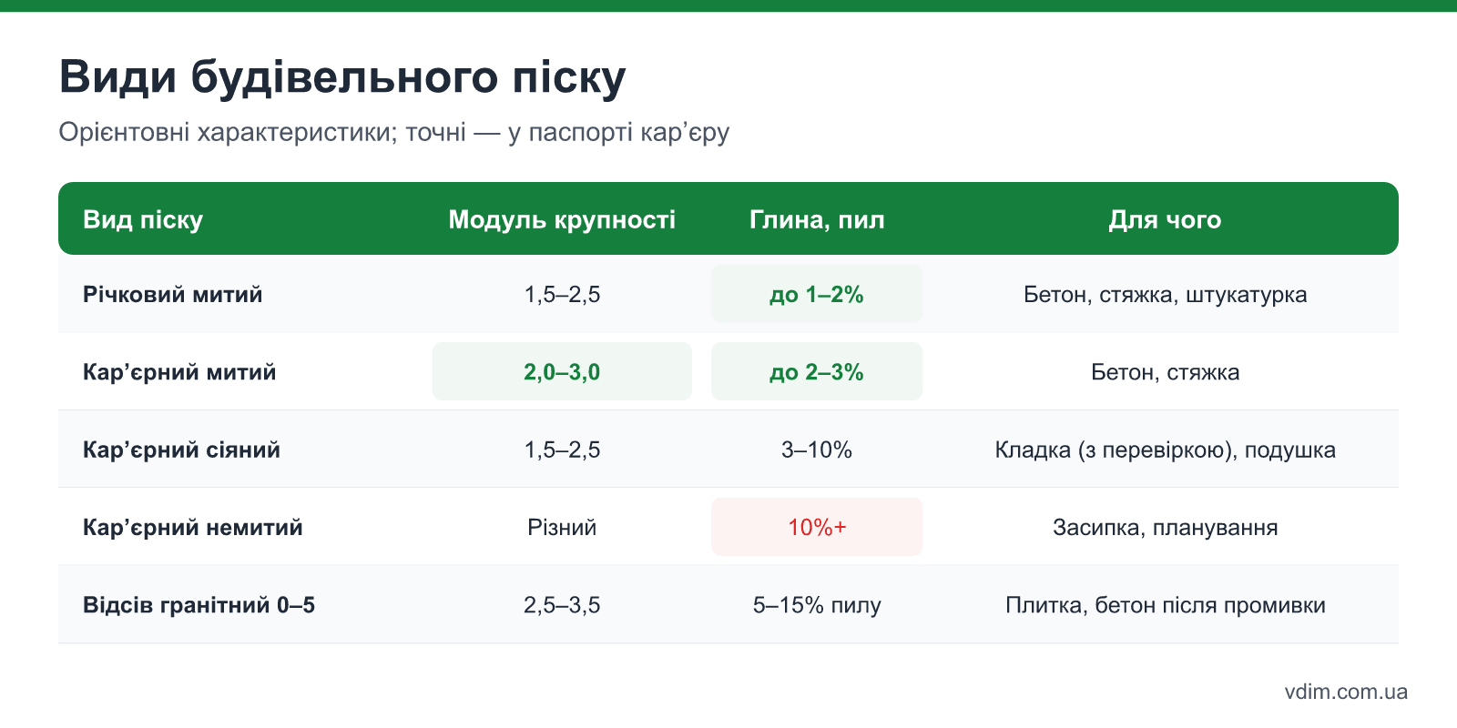 Порівняння видів будівельного піску: річковий, кар'єрний митий і немитий, яружний, відсів — крупність, глина, застосування і ціна