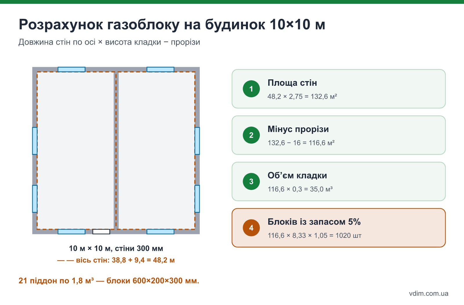 Розрахунок газоблоку на будинок 10×10 м: довжина стін по осі, висота кладки, прорізи і результат у кубах і штуках
