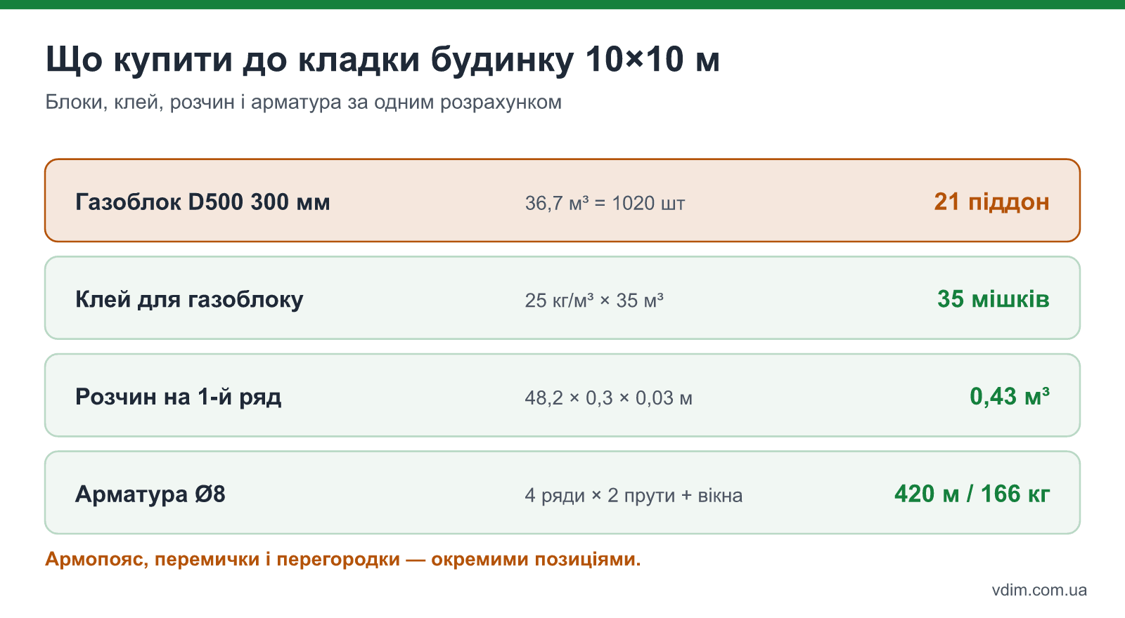 Матеріали до кладки будинку 10×10 м: клей, розчин на перший ряд, арматура для армування кладки