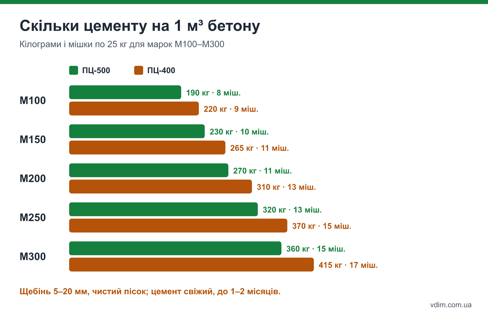 Скільки цементу ПЦ-500 і ПЦ-400 потрібно на 1 куб бетону марок М100–М300, кг і мішки по 25 кг