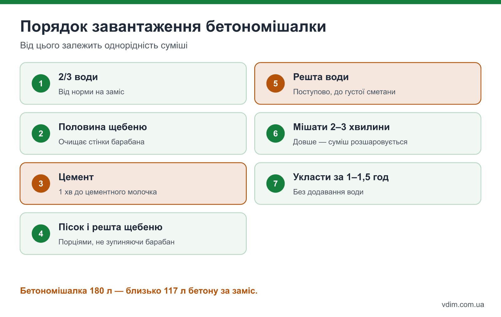 Порядок завантаження бетономішалки: вода, половина щебеню, цемент, пісок, решта щебеню, решта води, 2–3 хвилини перемішування