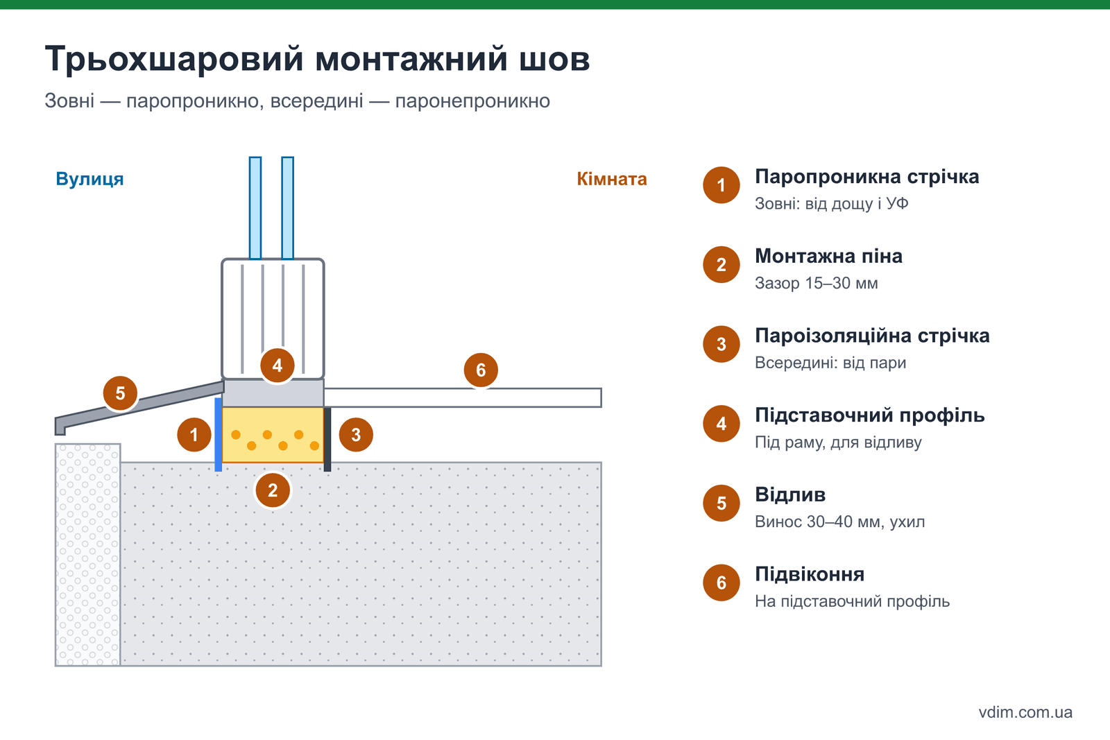 Схема трьохшарового монтажного шва металопластикового вікна: пароізоляція, монтажна піна, паропроникна стрічка, відлив, підставочний профіль