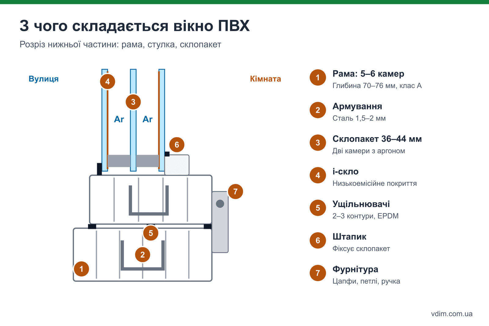 Схема розрізу металопластикового вікна: камери профілю, армування, склопакет, ущільнювачі, фурнітура