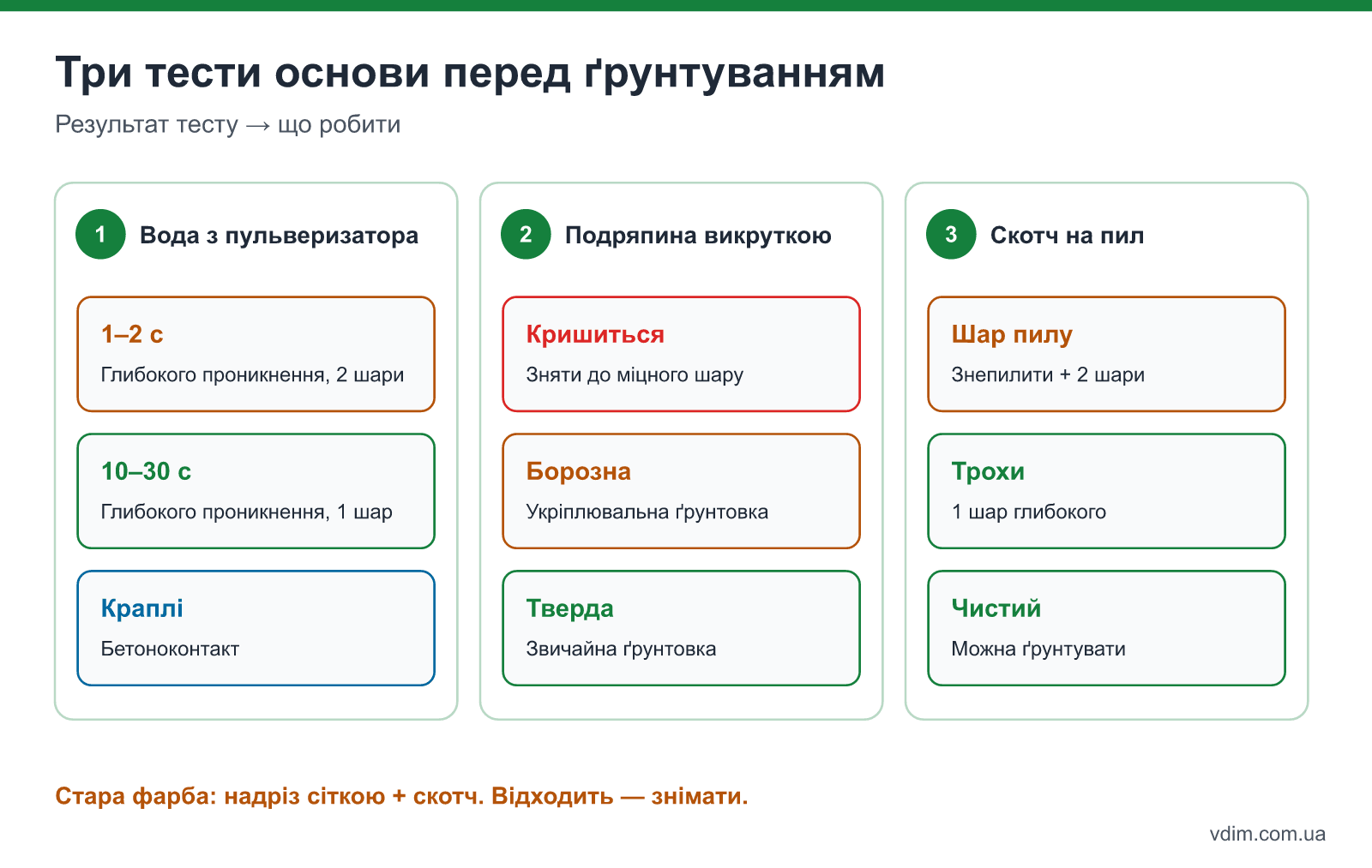 Три тести основи перед ґрунтуванням: вбирання води, подряпина викруткою і скотч на пил — що означає кожен результат