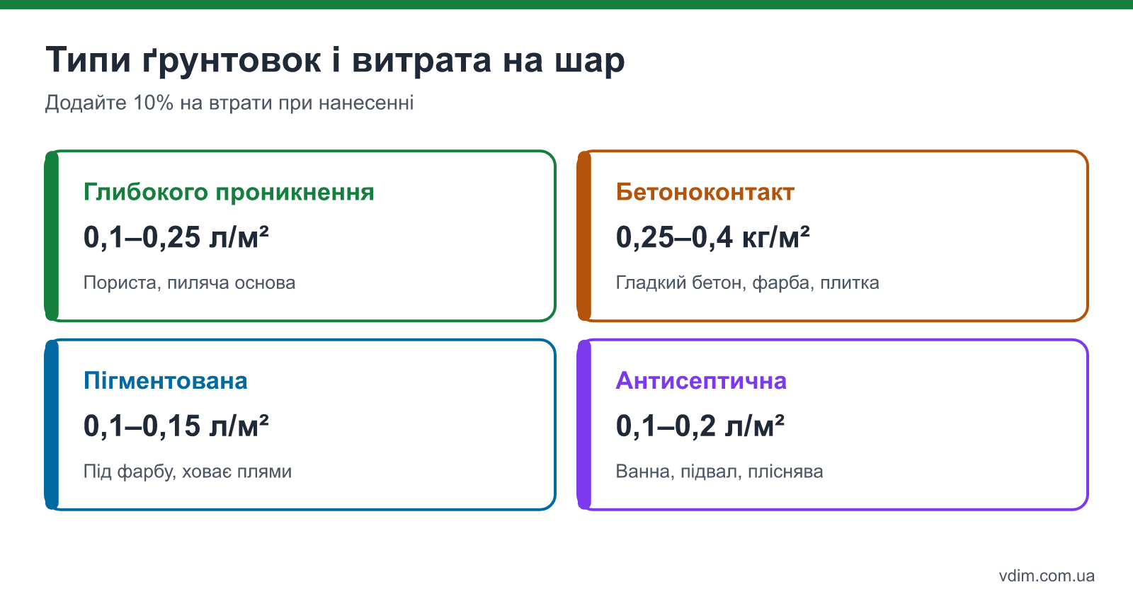 Типи ґрунтовок і витрата на шар: глибокого проникнення, бетоноконтакт, пігментована і антисептична