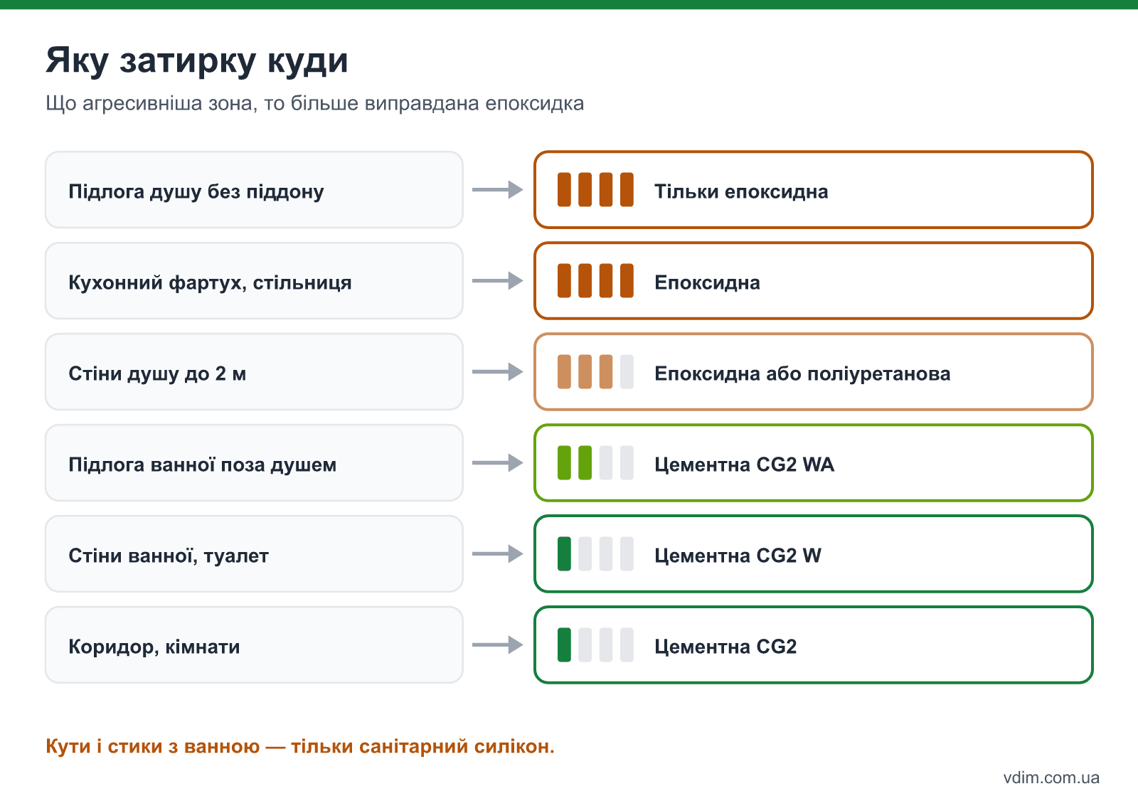 Вибір затирки за зонами: душ без піддону, фартух, підлога ванної, стіни, коридор і кімнати