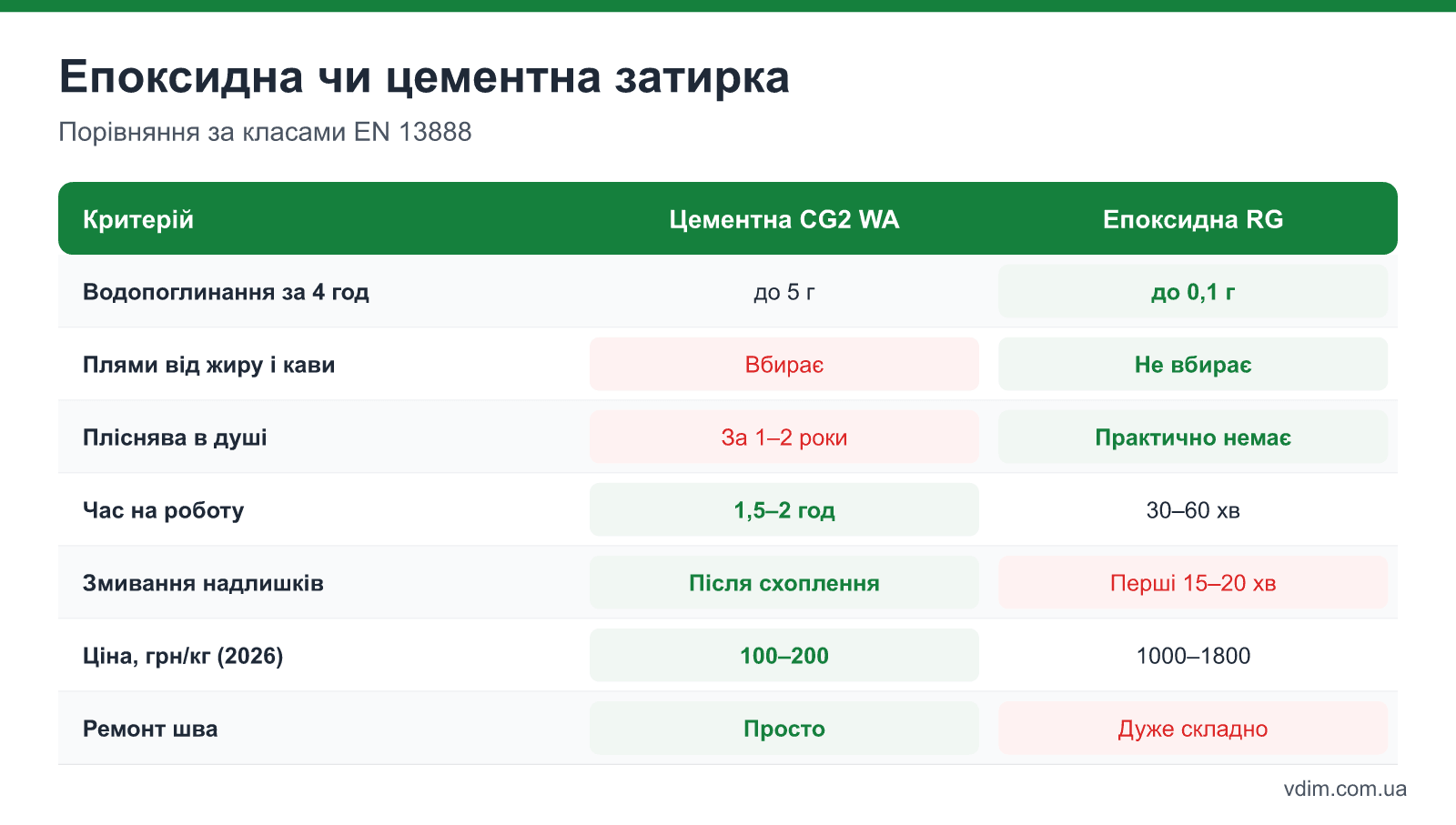Порівняння епоксидної і цементної затирки: водопоглинання, плями, колір, час роботи, ціна, ремонт