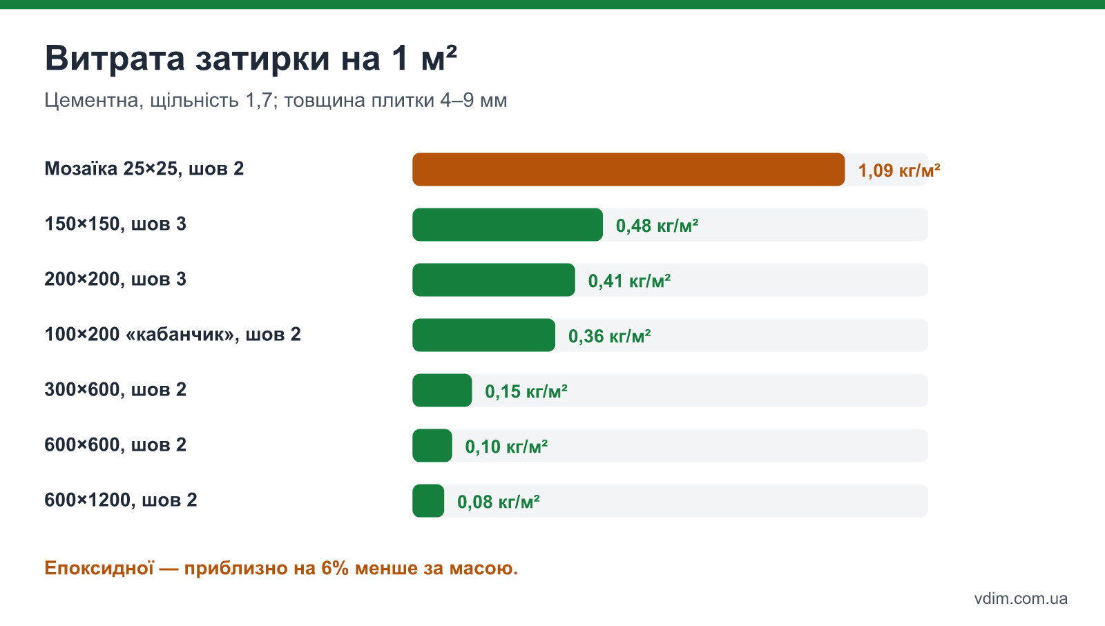 Витрата цементної затирки на 1 м² для різних форматів плитки: від мозаїки до 60×120