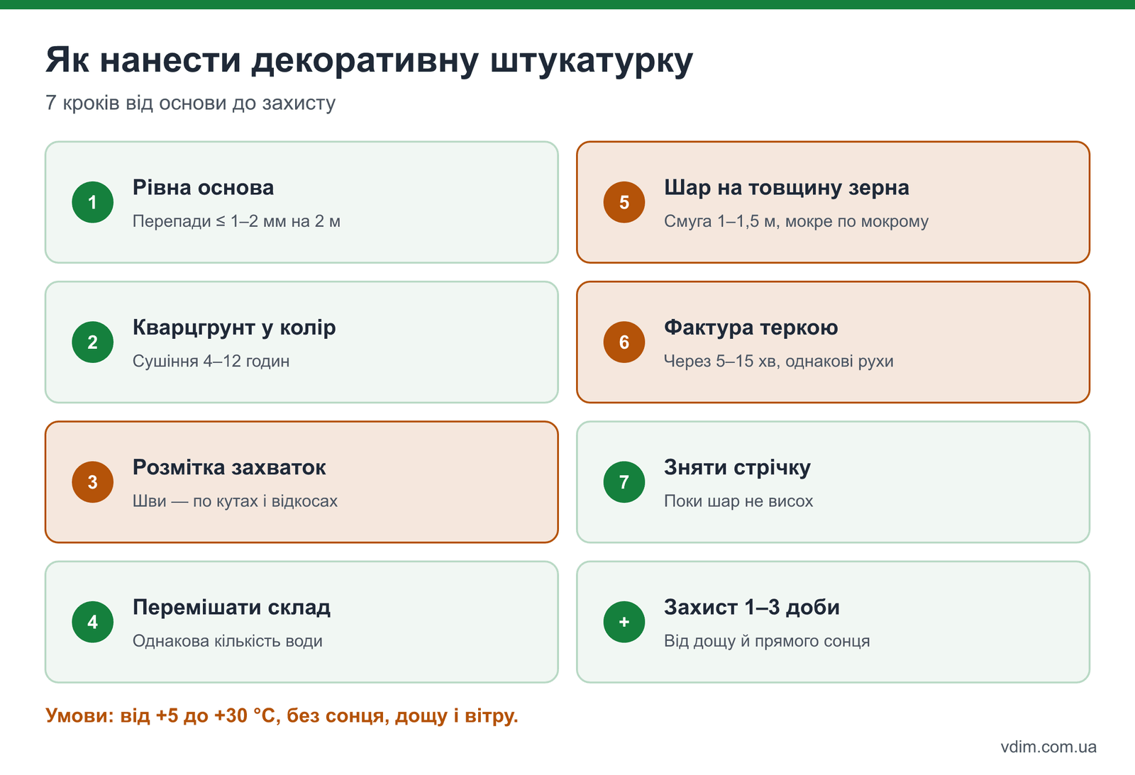 Інфографіка: 7 кроків нанесення декоративної штукатурки від підготовки основи до захисту