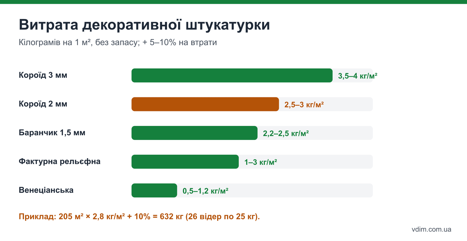 Графік витрати декоративної штукатурки на 1 м² залежно від фактури і розміру зерна