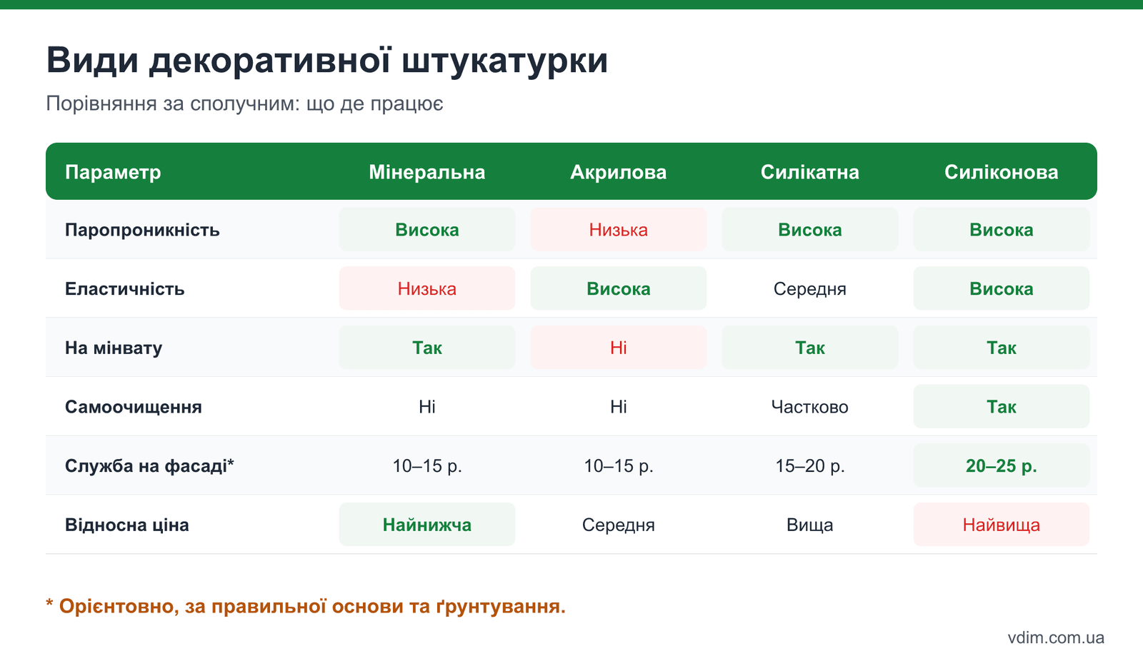Таблиця порівняння видів декоративної штукатурки за сполучним: мінеральна, акрилова, силікатна, силіконова