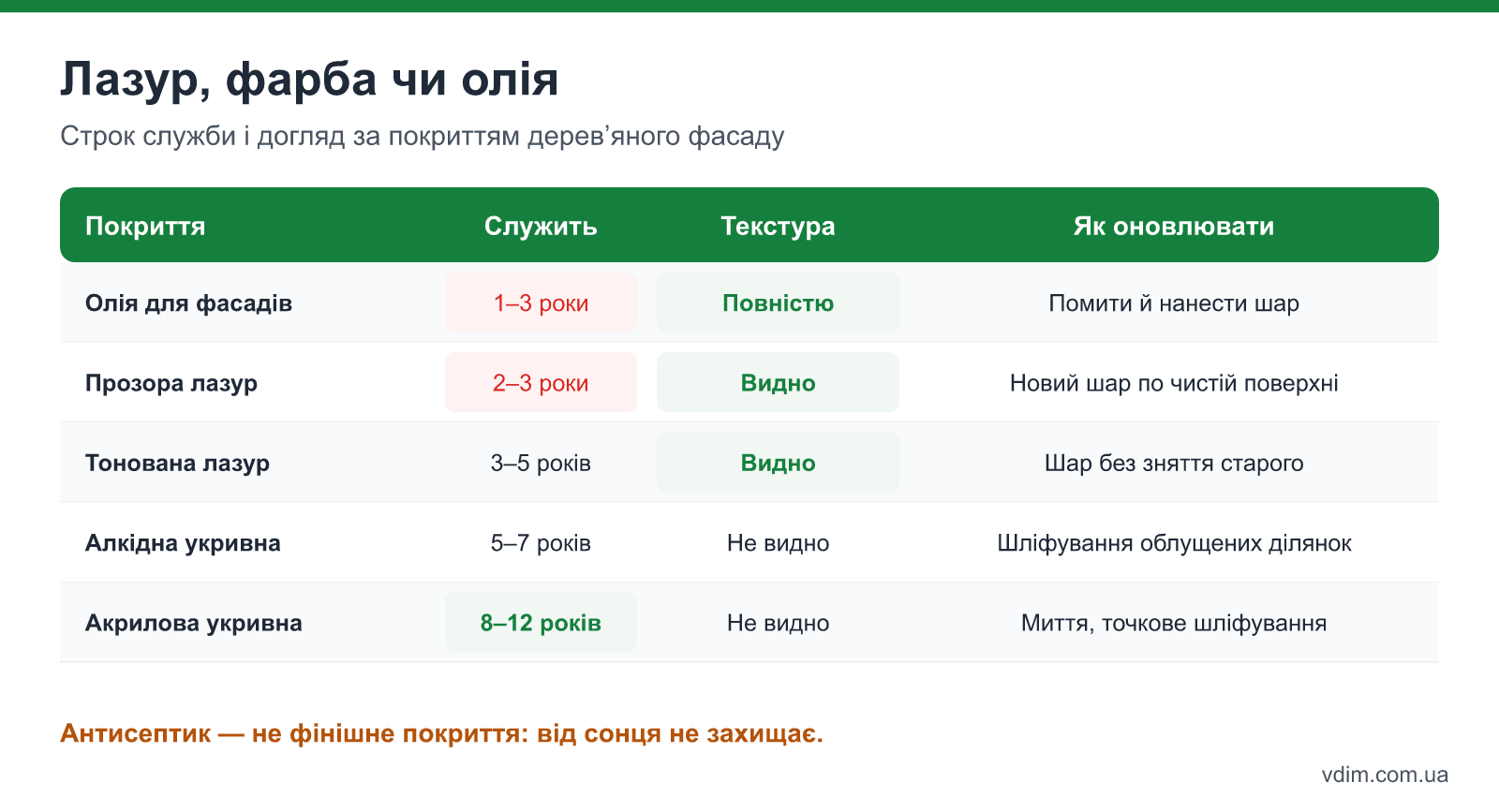 Порівняння покриттів для дерев'яного фасаду: олія, прозора лазур, тонована лазур, укривна акрилова й алкідна фарба — строк служби, текстура, ремонтопридатність