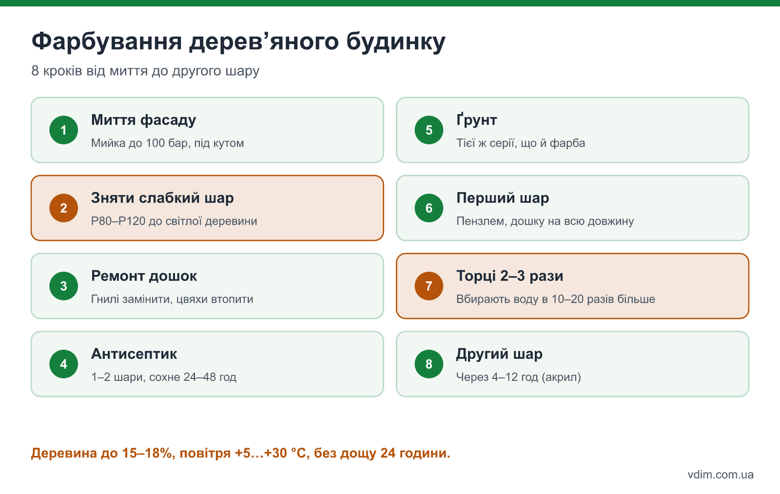 Фарбування дерев'яного будинку зовні по кроках: миття, шліфування, антисептик, ґрунт, два шари фарби, торці й деталі