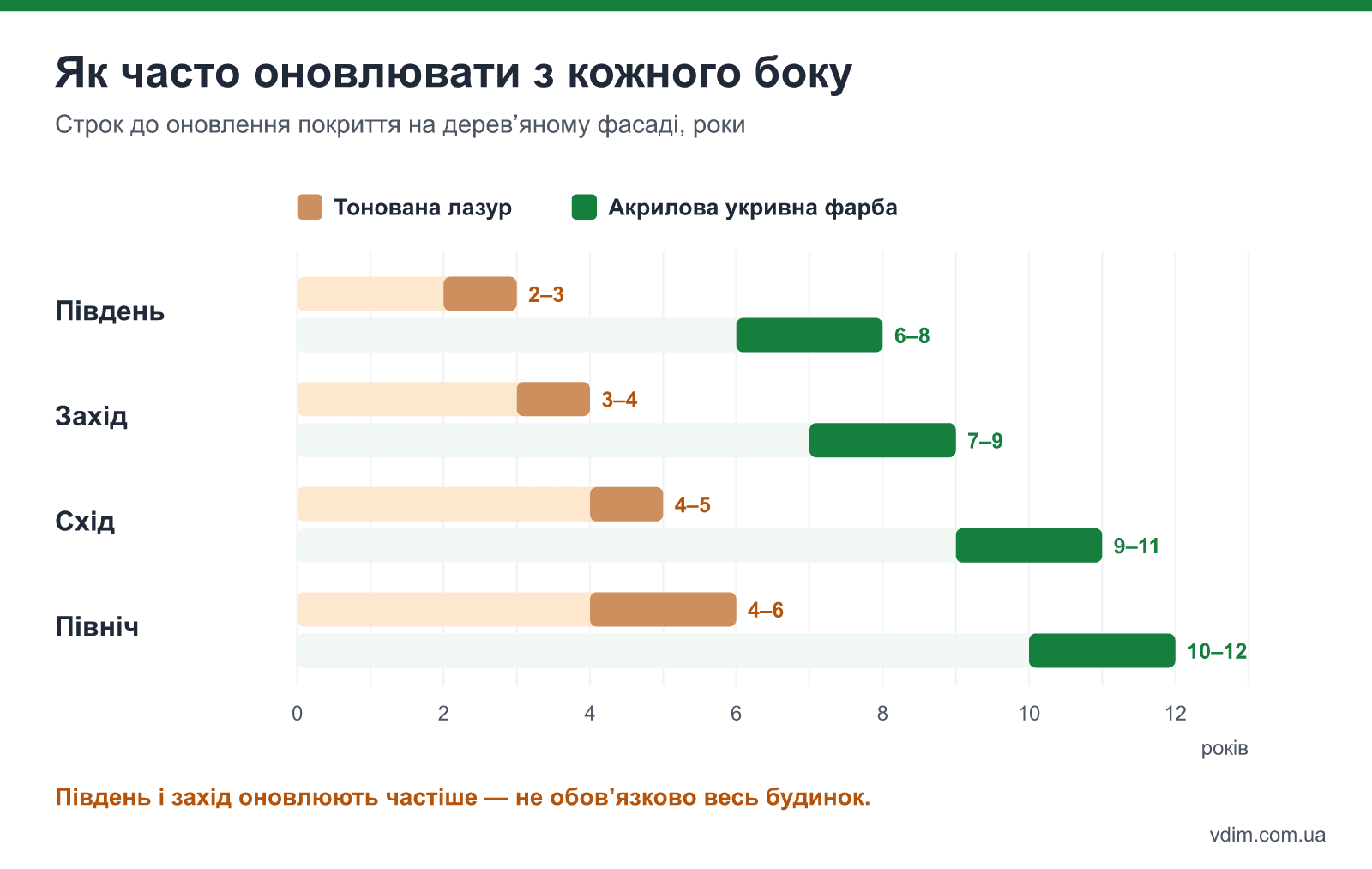 Строк служби тонованої лазурі та укривної фарби на дерев'яному фасаді залежно від сторони світу