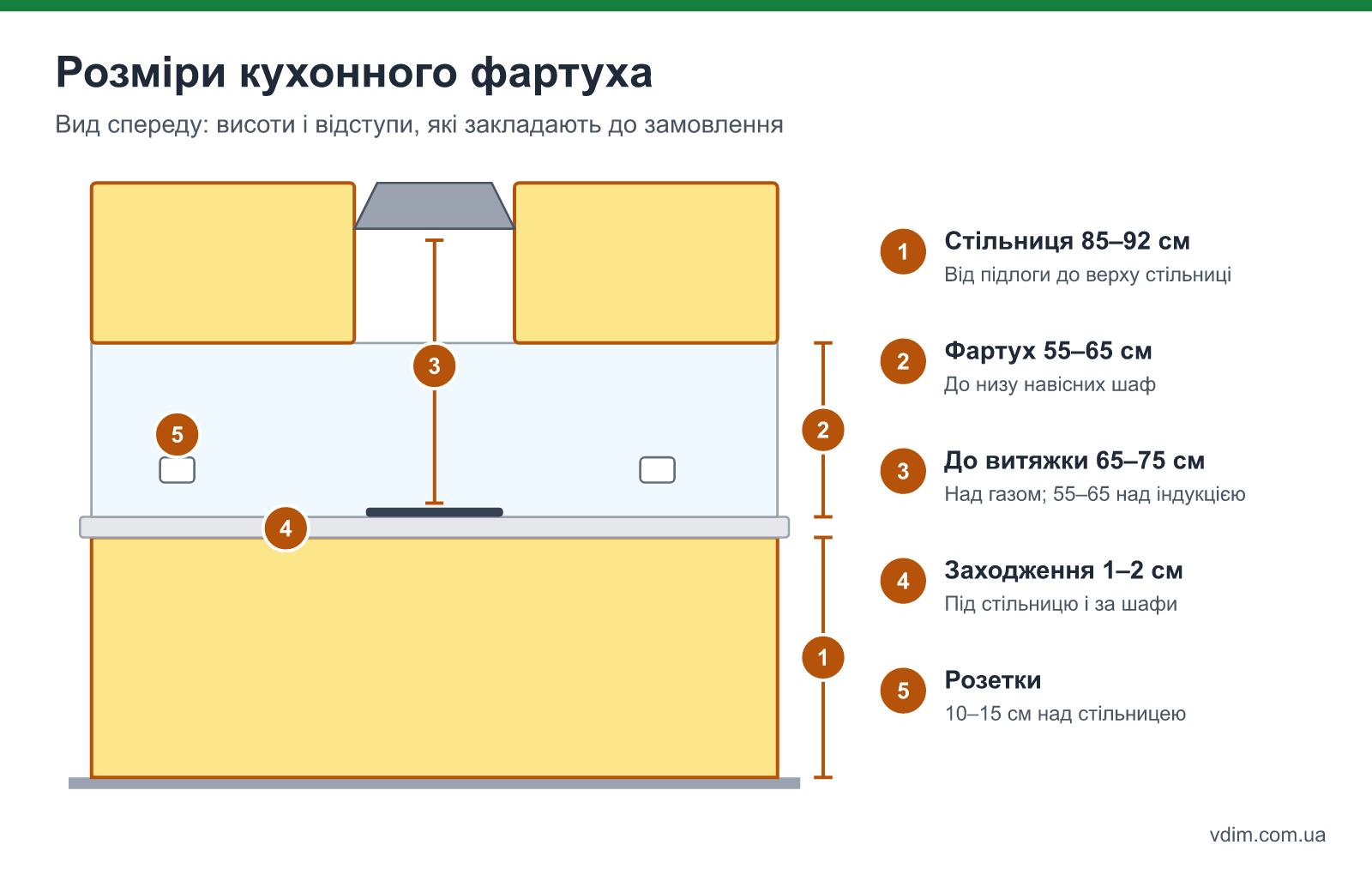 Схема розмірів кухонного фартуха: висота стільниці, висота фартуха, відстань від плити до витяжки, заходження під стільницю і шафи
