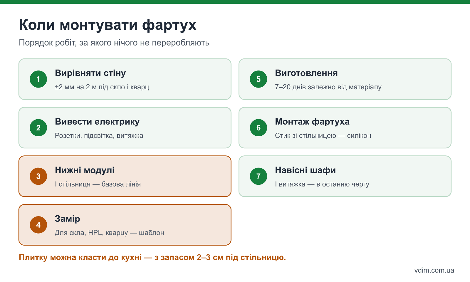 Порядок робіт для кухонного фартуха: вирівнювання стіни, електрика, монтаж кухні, замір, виготовлення, монтаж фартуха, навісні шафи