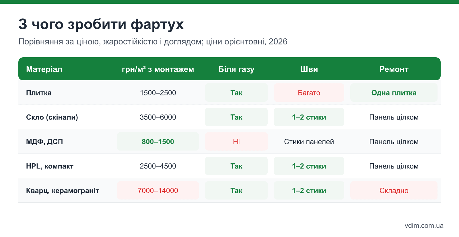 Порівняння матеріалів для кухонного фартуха: плитка, скло, МДФ, HPL, кварцовий агломерат — ціна, жаростійкість, шви, ремонтопридатність
