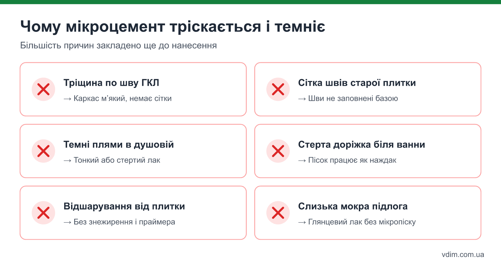 Типові дефекти мікроцементу у ванній: тріщини по швах гіпсокартону і плитки, темні плями від води, стерта підлога в душовій, відшарування від гладкої основи