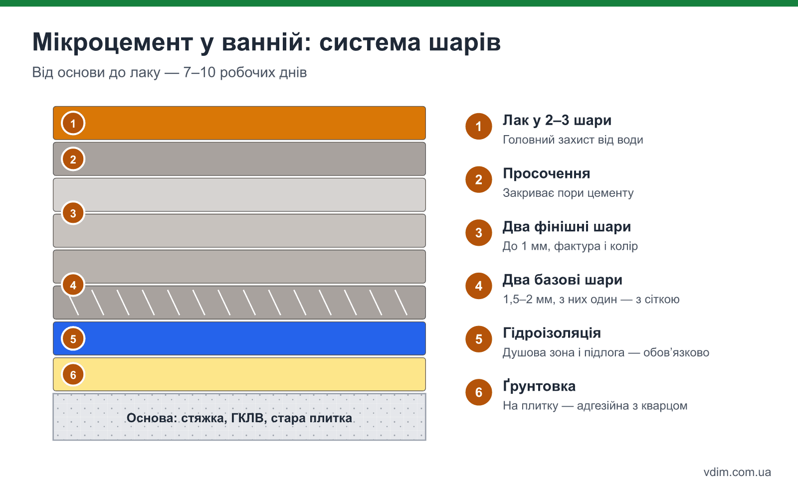 Система шарів мікроцементу у ванній: основа, ґрунтовка, гідроізоляція, армувальна сітка, два базові шари, два фінішні шари, грунт-просочення і поліуретановий лак