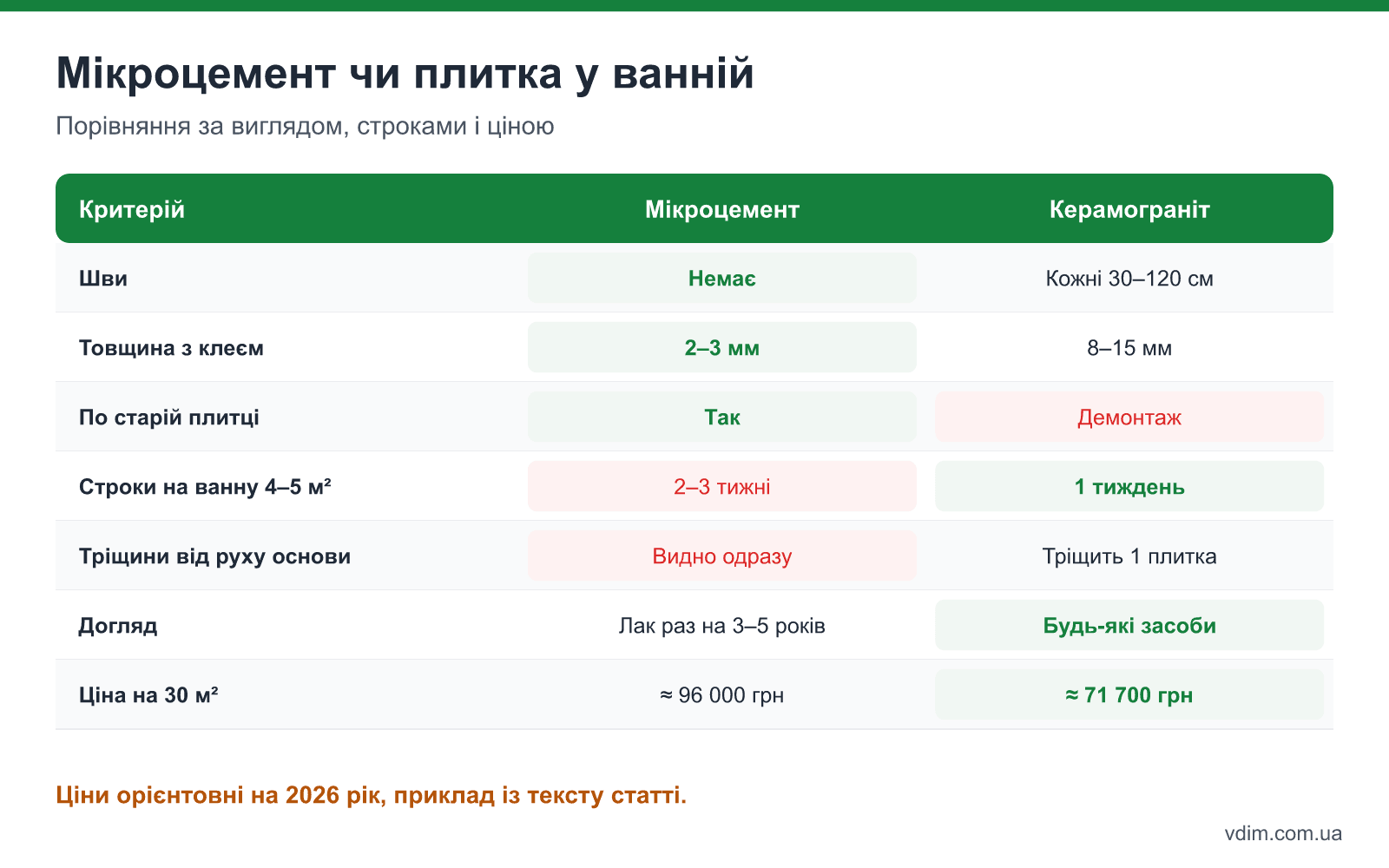 Порівняння мікроцементу і плитки у ванній: ціна, строки, ремонтопридатність, стійкість до тріщин, догляд і можливість нанесення по старій плитці