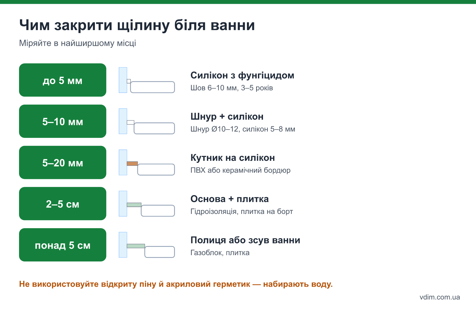 Чим закрити щілину між ванною і стіною залежно від ширини: силікон, шнур із силіконом, кутник, плитка на гідроізоляційній основі