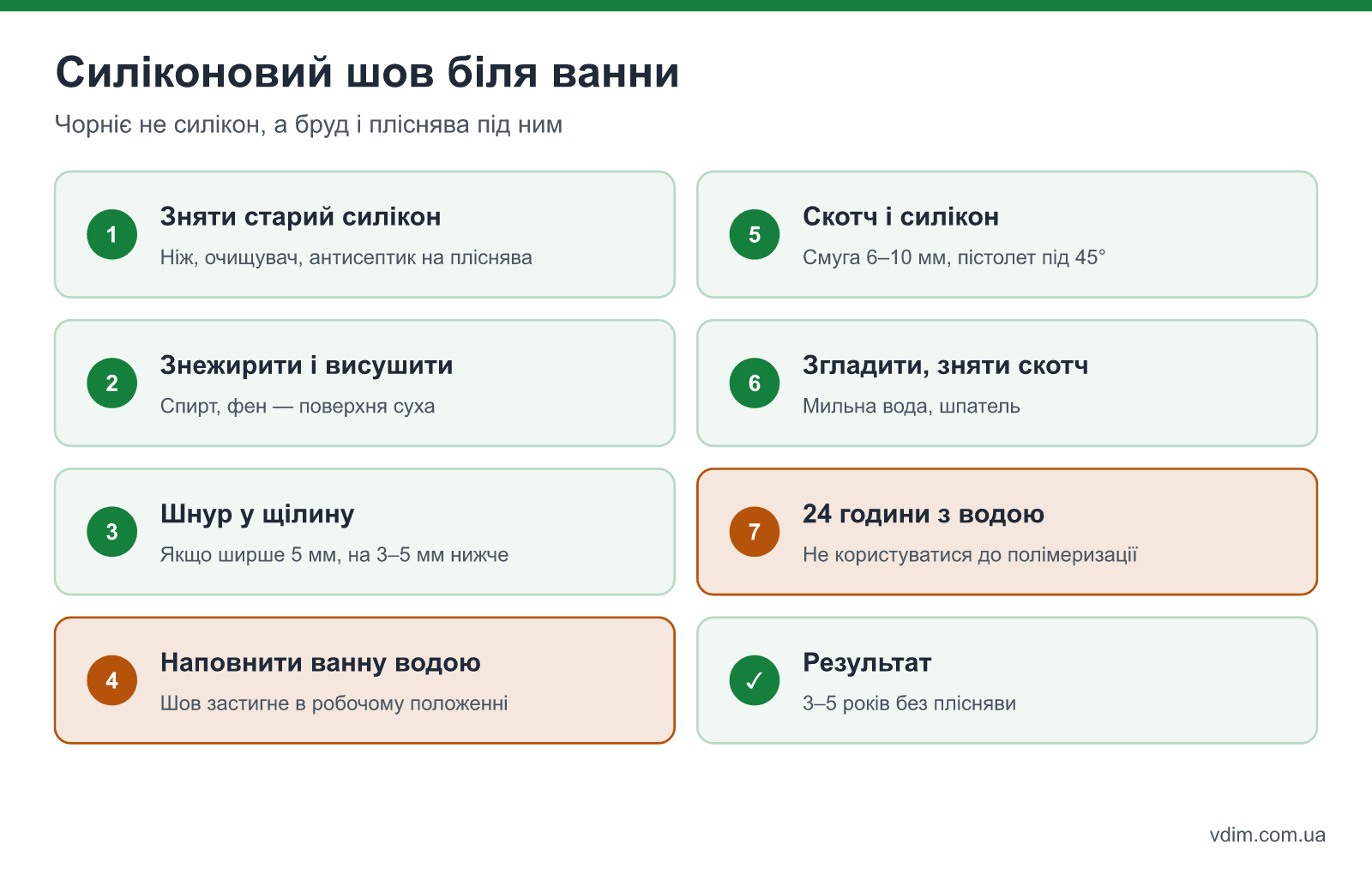 Силіконовий шов біля ванни покроково: видалення старого герметика, знежирення, шнур, малярний скотч, нанесення, згладжування, 24 години з водою