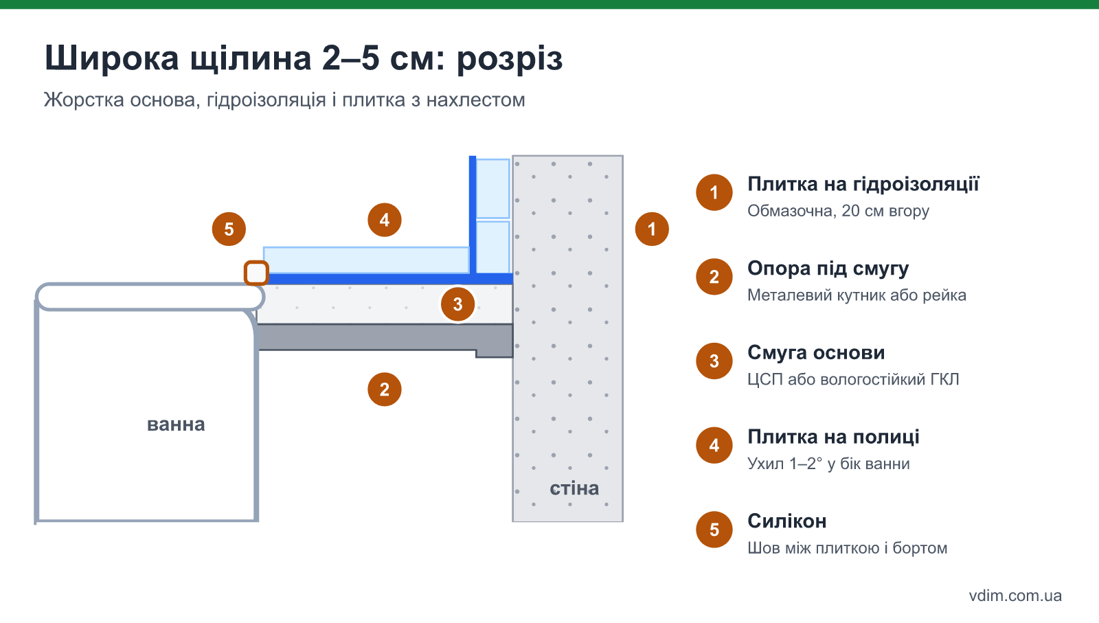 Розріз: як закрити широку щілину між ванною і стіною — опора, вологостійка плита, обмазочна гідроізоляція, плитка з нахлестом на борт ванни і силікон