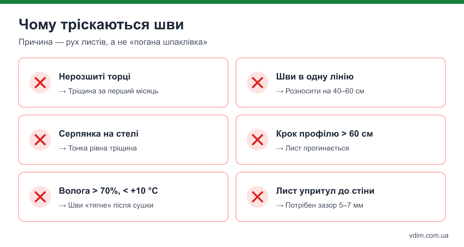 Причини тріщин на швах гіпсокартону: нерозшиті торці, стрічка без шпаклівки під нею, шви на одній лінії, каркас із великим кроком, шпаклівка на вологий лист