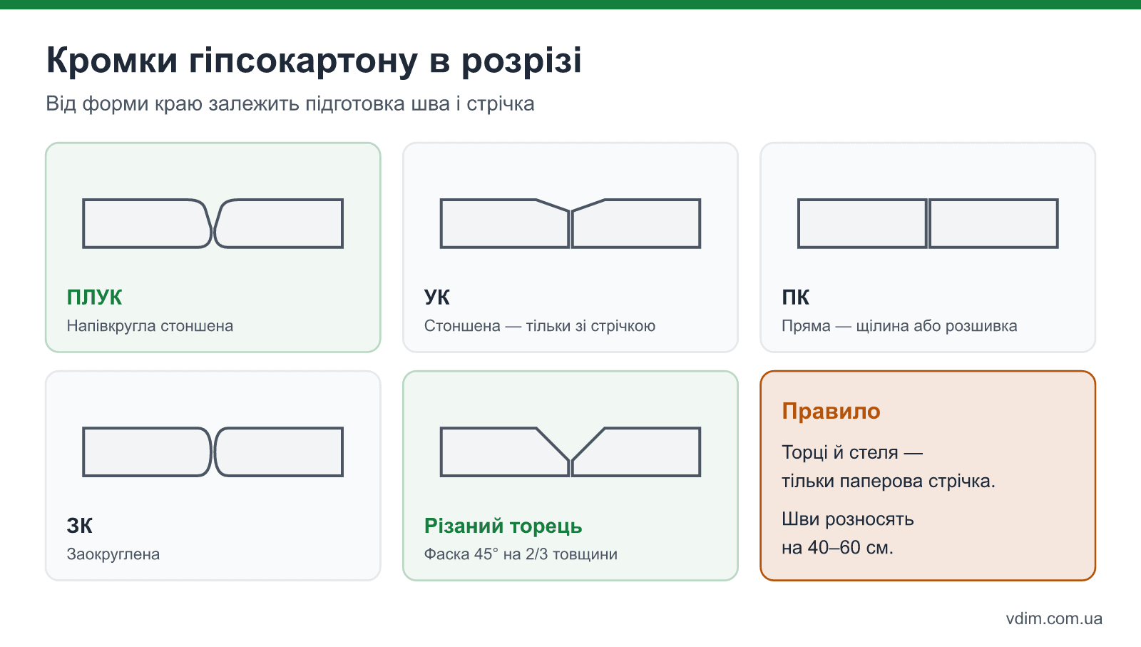 Типи кромок гіпсокартону в розрізі: ПЛУК напівкругла стоншена, УК стоншена, ПК пряма, ЗК заокруглена, різаний торець із фаскою 45 градусів