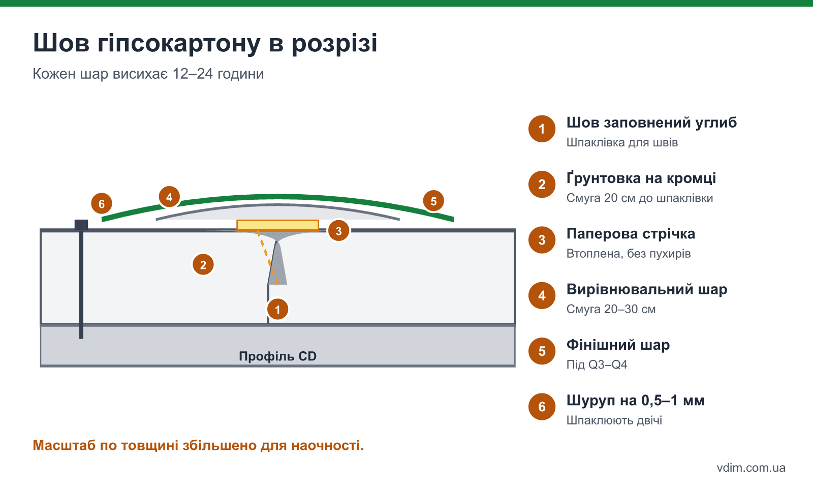 Розріз шва гіпсокартону: фаска на торцях, ґрунтовка, перший шар шпаклівки, паперова стрічка, вирівнювальний шар 20–30 см, фінішний шар, шурупи на 1 мм у глибині