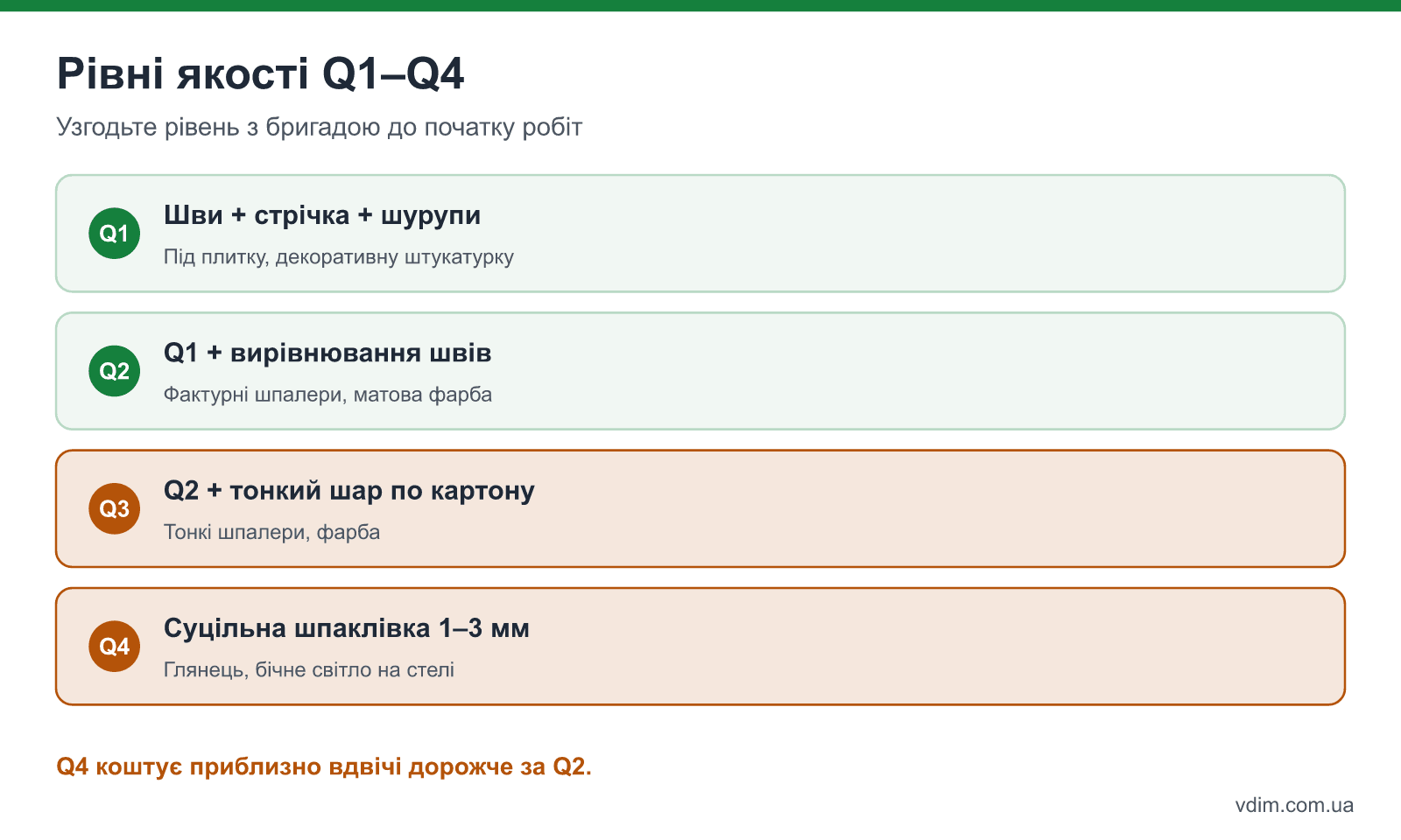 Рівні якості шпаклювання гіпсокартону Q1, Q2, Q3, Q4: що робиться на кожному рівні і під яке оздоблення підходить