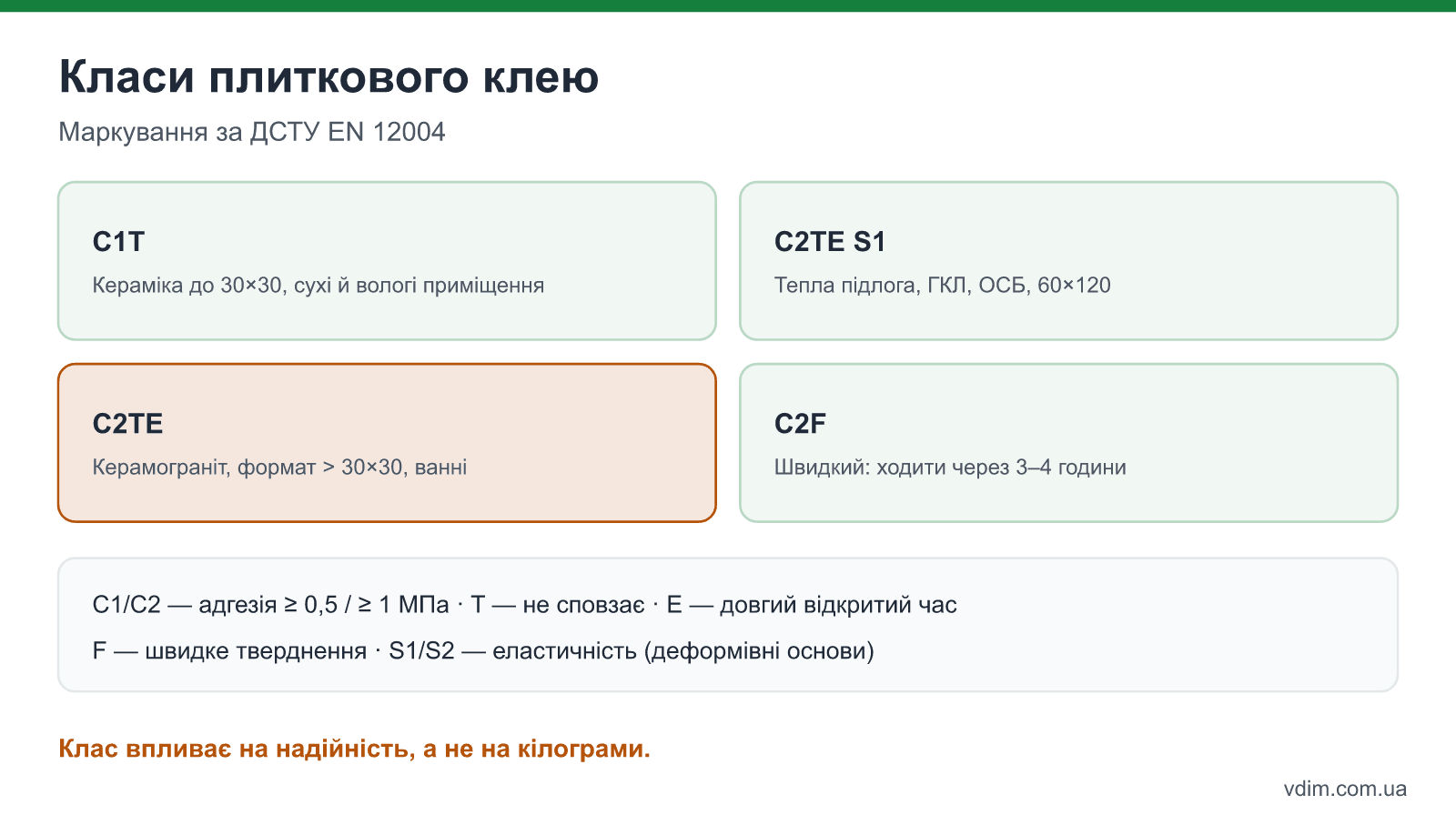 Класи плиткового клею за ДСТУ EN 12004: C1T, C2TE, C2TE S1 — для якої плитки і основи підходить кожен