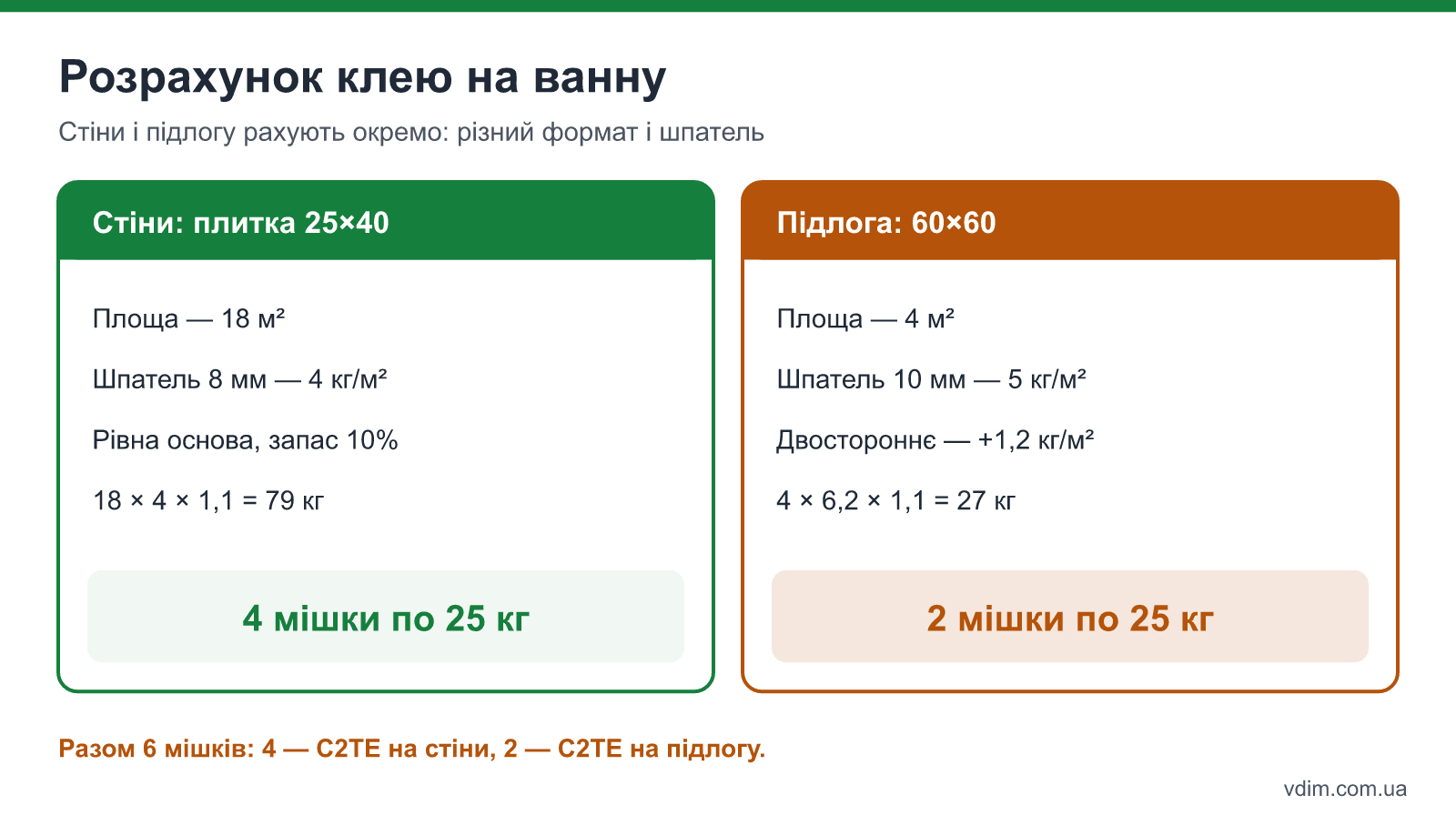 Приклад розрахунку плиткового клею на ванну: стіни 18 м² плиткою 25×40 шпателем 8 мм і підлога 4 м² керамогранітом 60×60 з двостороннім нанесенням