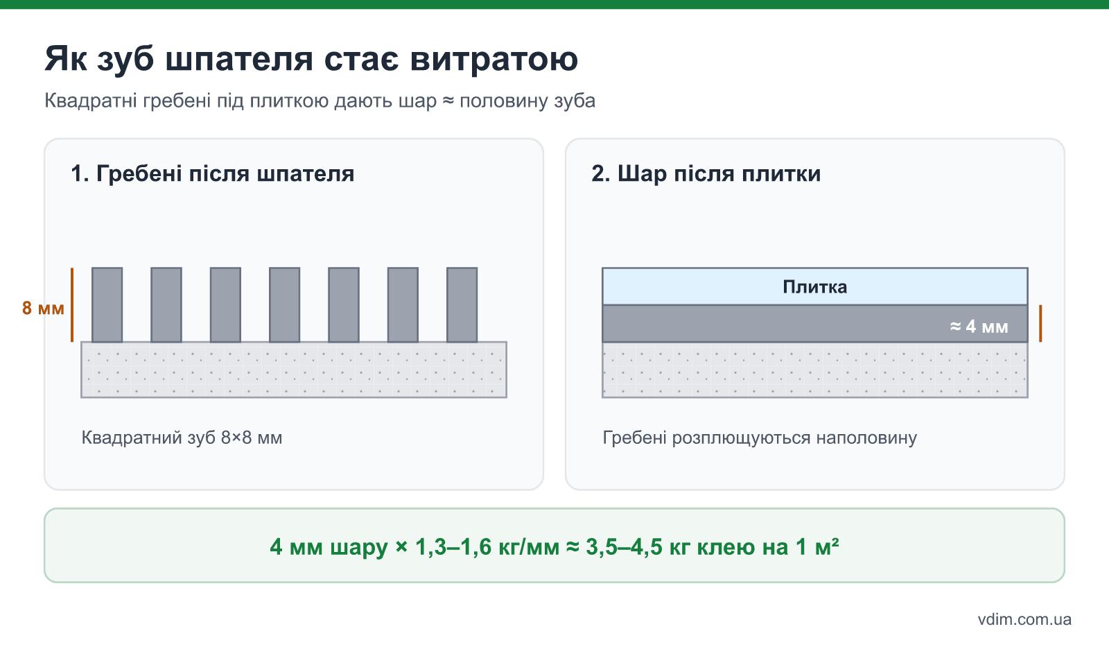 Як зуб шпателя перетворюється на шар клею: гребені 8 мм до укладання і шар близько 4 мм після притискання плитки, витрата 1,3–1,6 кг на 1 мм шару