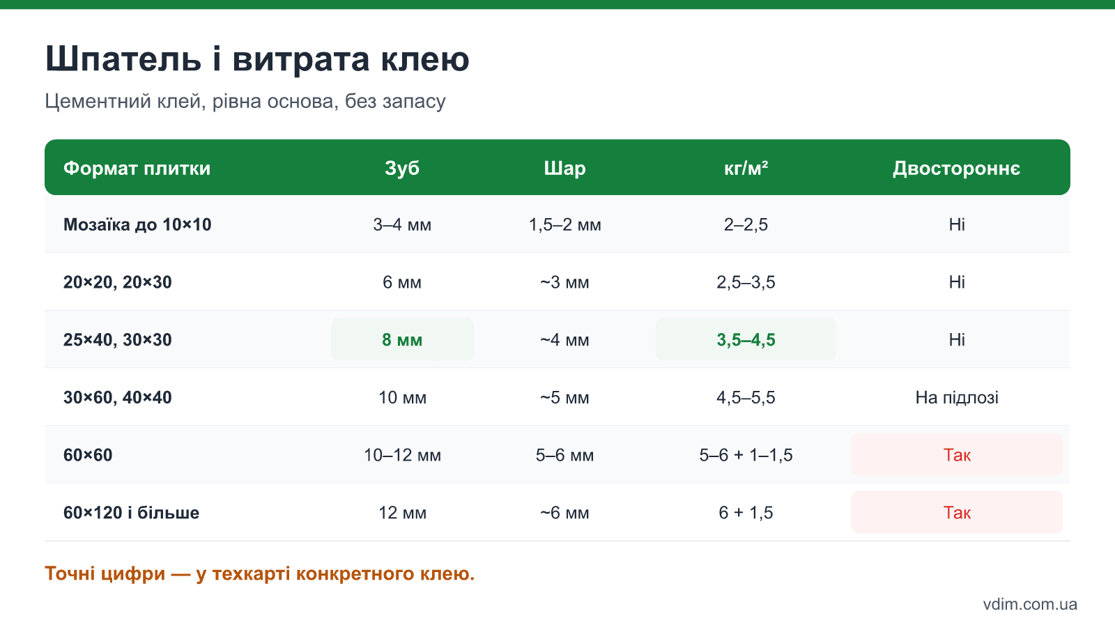 Таблиця вибору зуба шпателя і витрати плиткового клею на 1 м² для мозаїки, плитки 20×30, 30×60, керамограніту 60×60 і 60×120