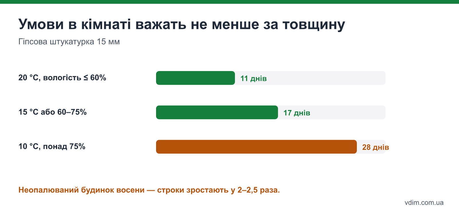 Як змінюється час висихання гіпсової штукатурки 15 мм залежно від температури і вологості в приміщенні