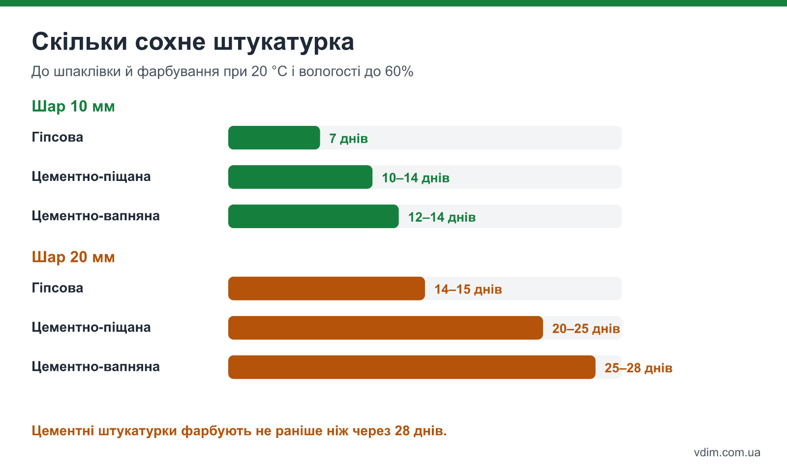 Строки висихання гіпсової, цементно-піщаної і цементно-вапняної штукатурки шаром 10 і 20 мм при 20 °C