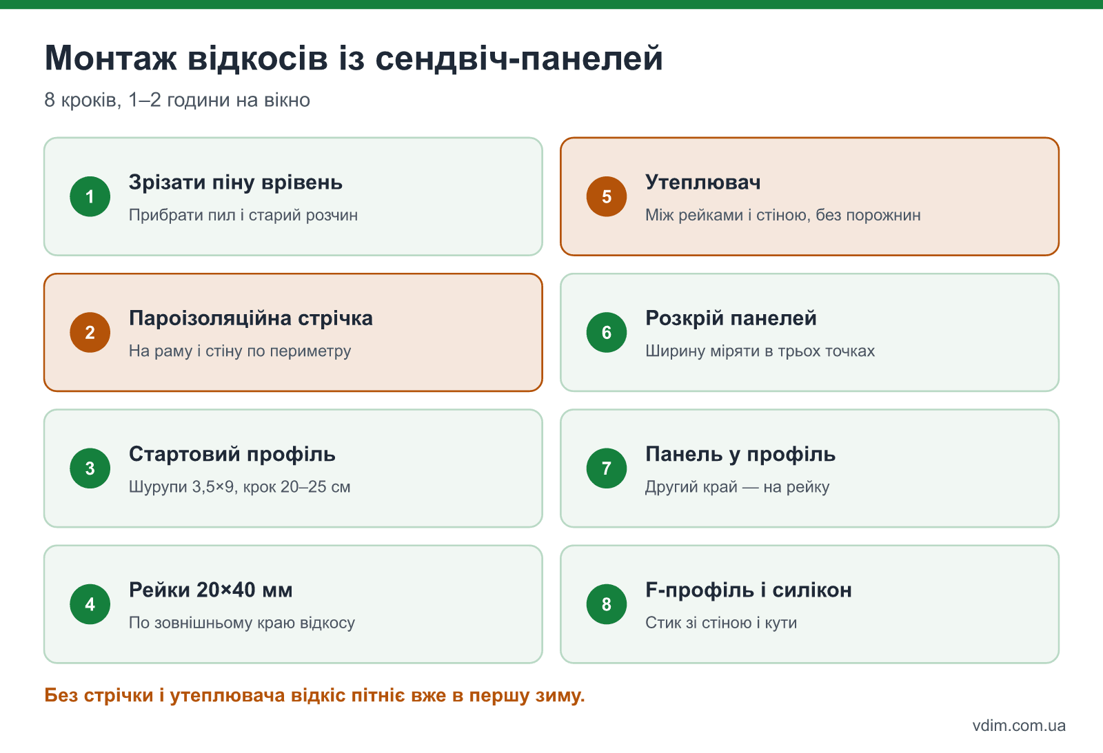 Монтаж відкосів із сендвіч-панелей покроково: зрізати піну, наклеїти пароізоляційну стрічку, прикрутити стартовий профіль, рейки, утеплювач, панелі і F-профіль