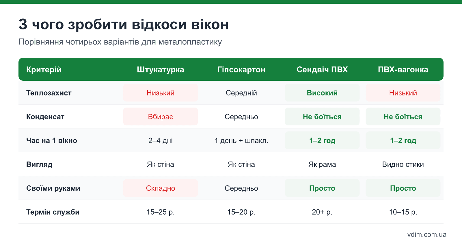Порівняння внутрішніх відкосів вікон: штукатурка, гіпсокартон, ПВХ сендвіч-панель і ПВХ-панель за теплом, ціною, часом монтажу і довговічністю