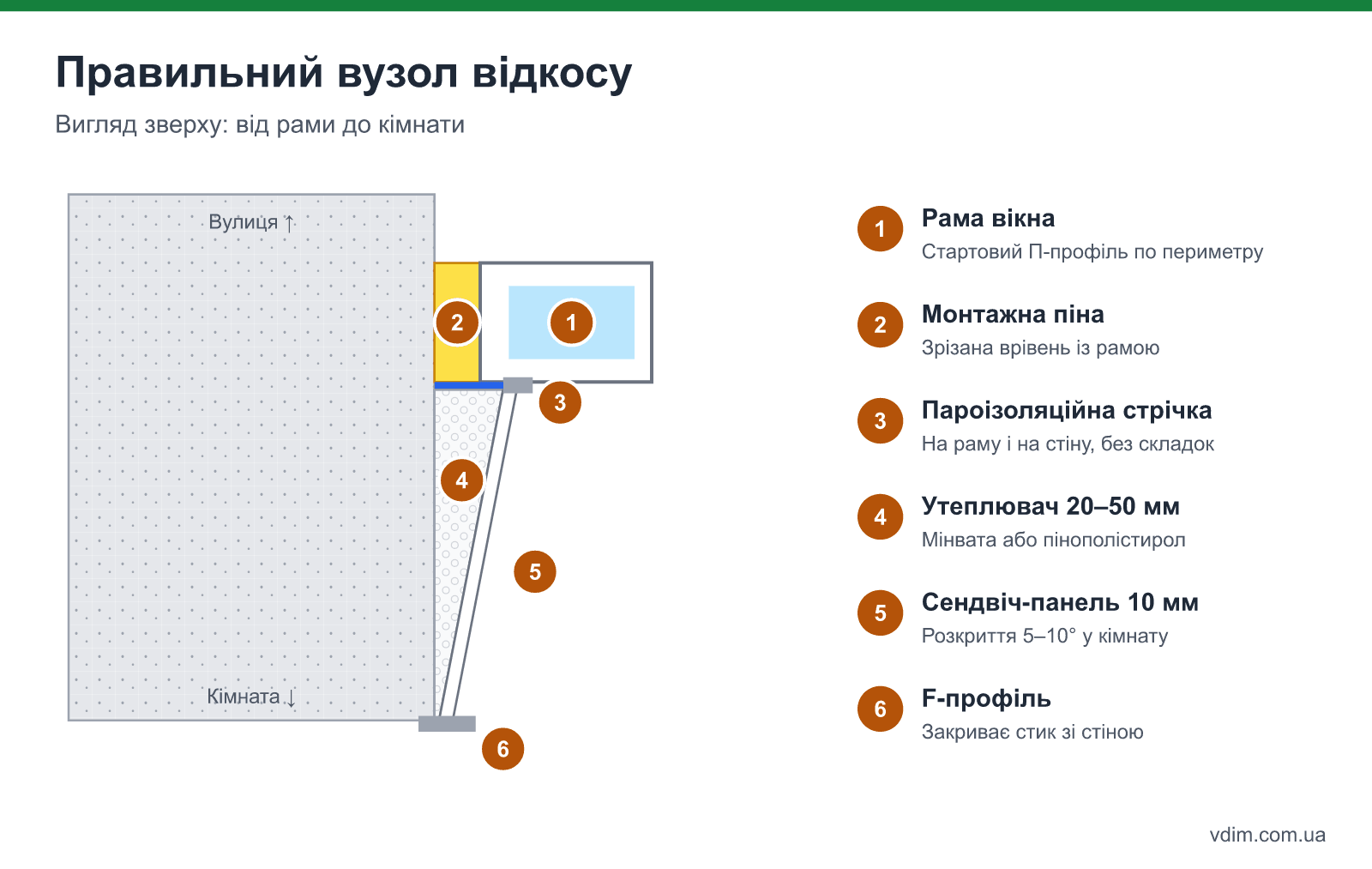 Розріз внутрішнього відкосу вікна: рама, монтажна піна, пароізоляційна стрічка, утеплювач, стартовий профіль, сендвіч-панель і F-профіль на стіні