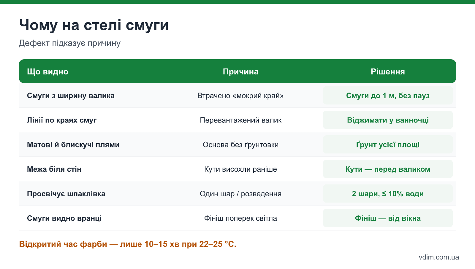 Діагностика дефектів на пофарбованій стелі: смуги, плями, «шуба», межі між ділянками і їхні причини