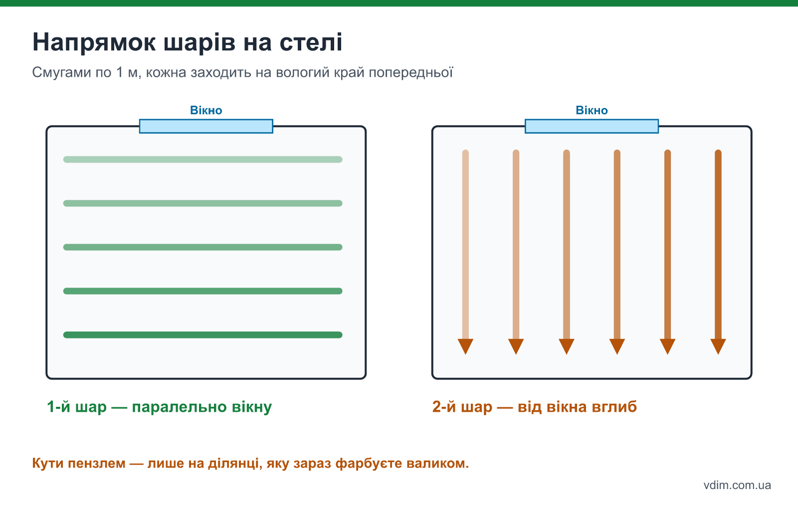Схема фарбування стелі: кути пензлем, перший шар паралельно вікну, другий — від вікна вглиб кімнати смугами по 1 м