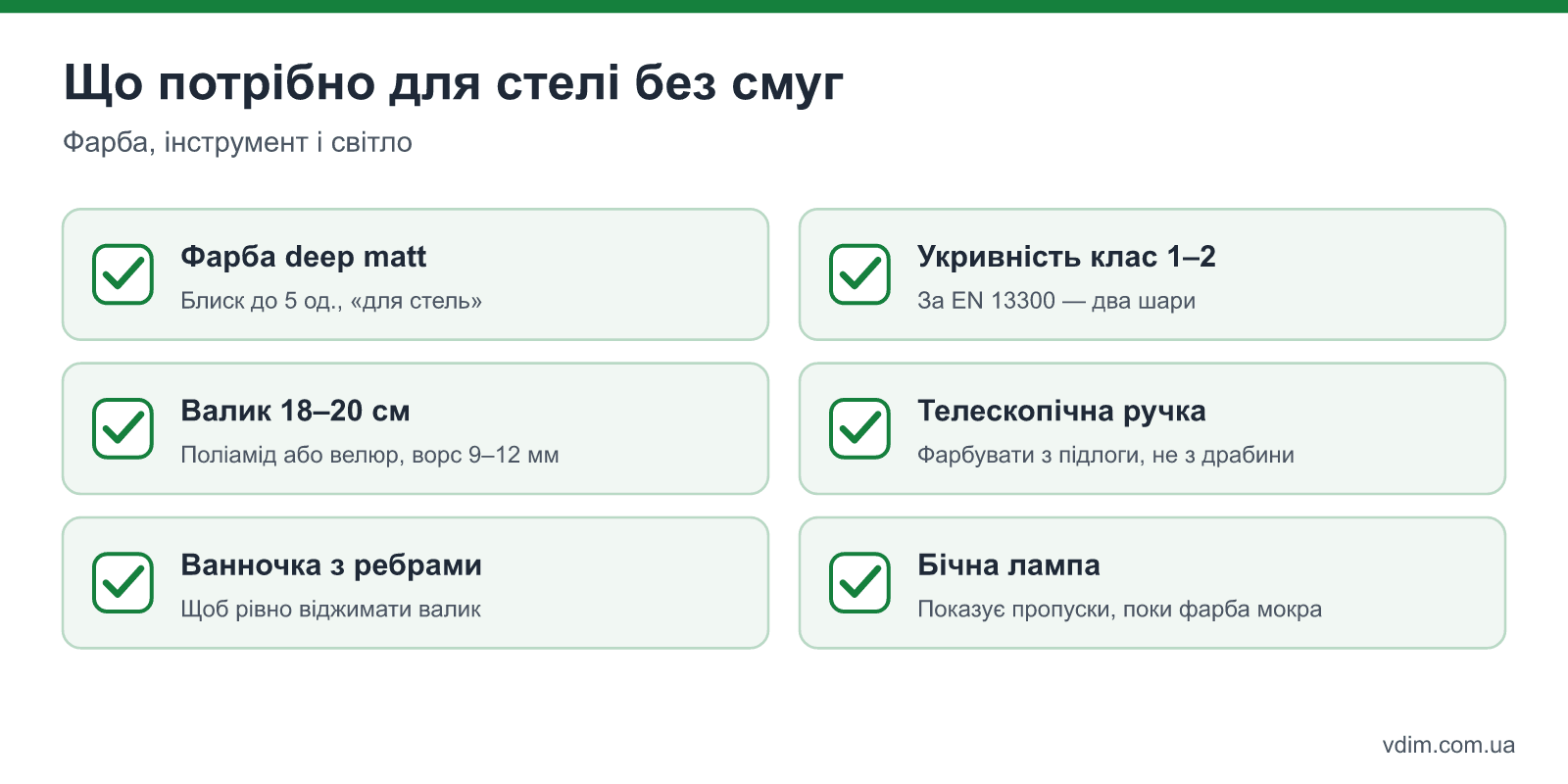Що потрібно, щоб пофарбувати стелю без смуг: глибоко матова фарба, валик із ворсом 9–12 мм, телескопічна ручка і бічна лампа