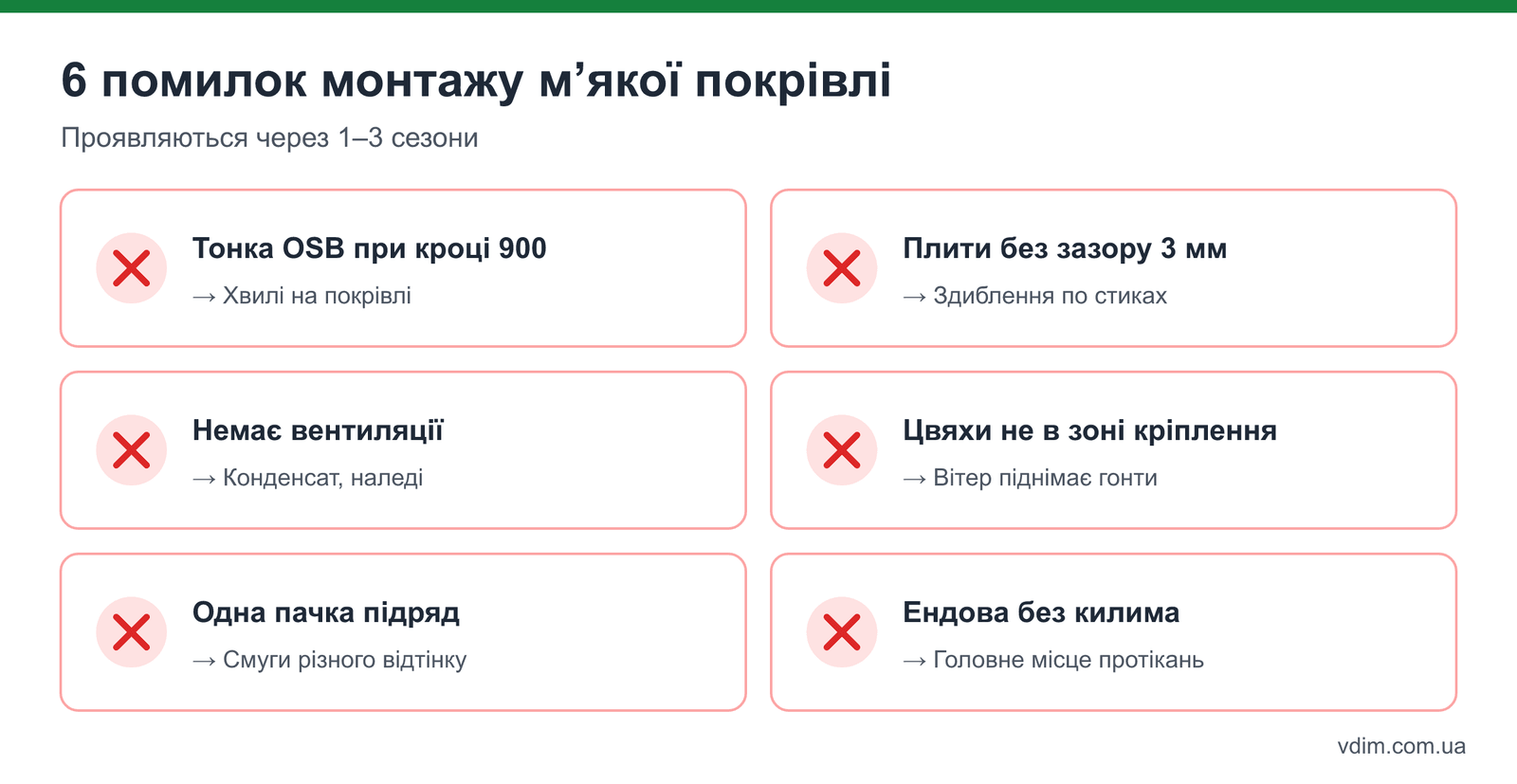 Типові помилки монтажу бітумної черепиці: тонка OSB, немає вентиляції, цвяхи не туди, одна пачка, ендова без килима