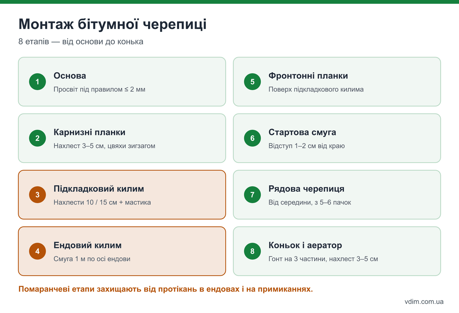 Покроковий монтаж бітумної черепиці: основа, планки, підкладковий килим, ендова, стартова смуга, рядова черепиця, коньок