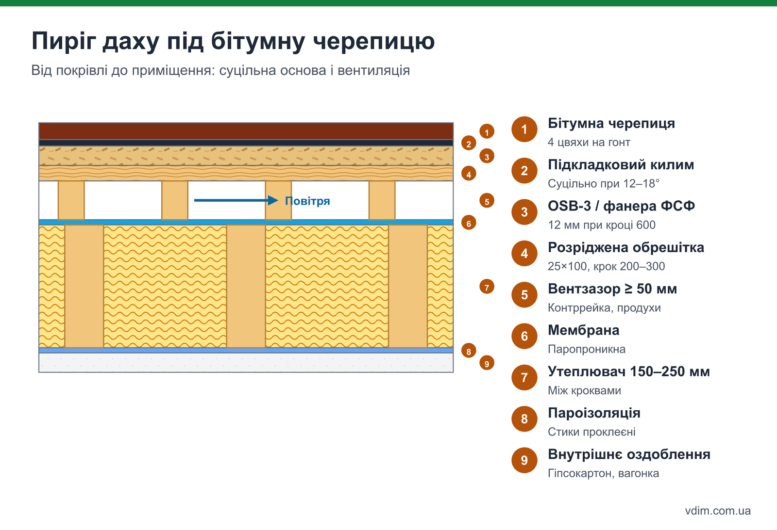 Пиріг даху під бітумну черепицю: крокви, утеплювач, мембрана, вентзазор, розріджена обрешітка, OSB-3, підкладковий килим, черепиця