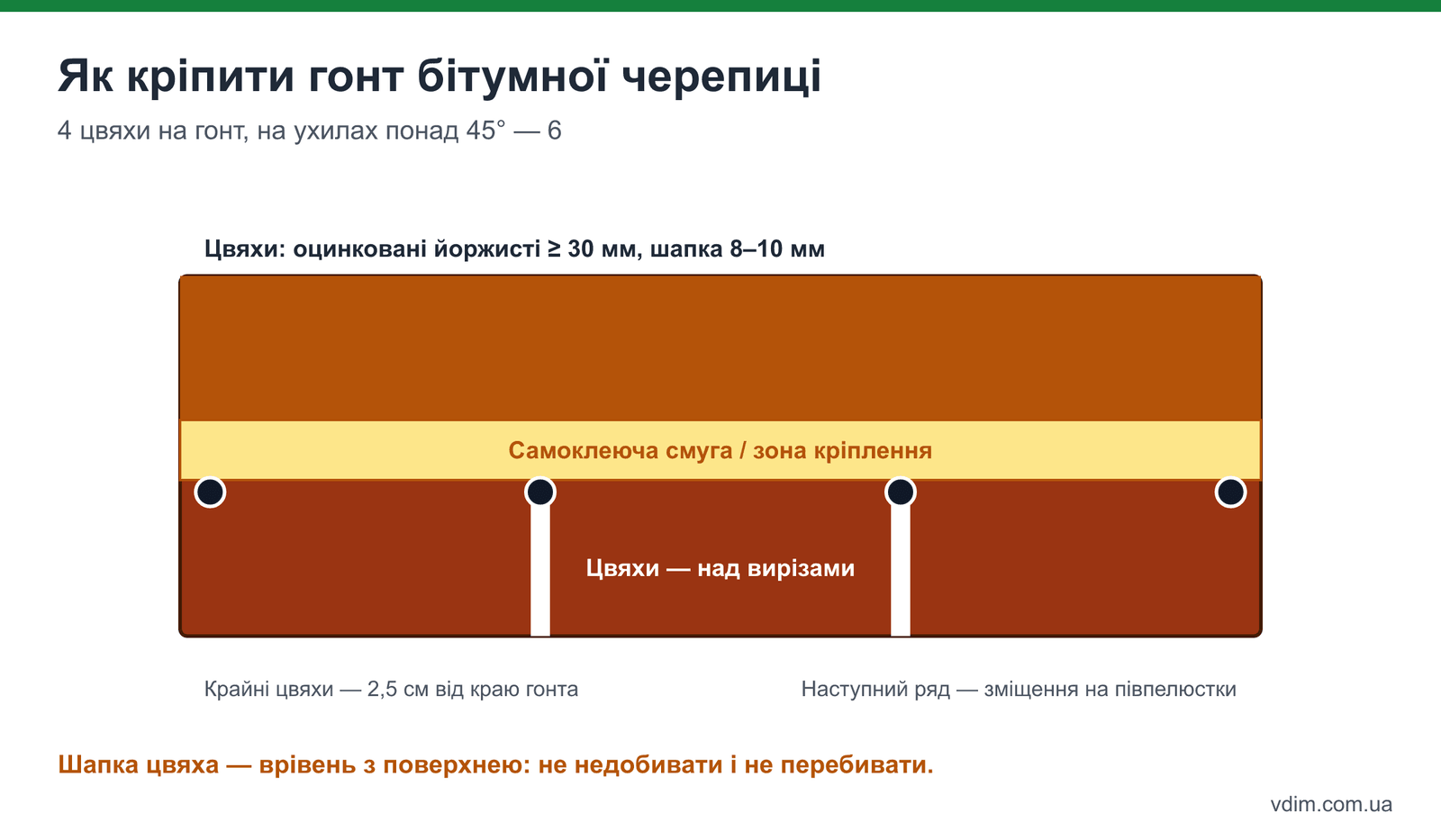 Схема кріплення гонта бітумної черепиці: 4 цвяхи над вирізами, зона кріплення, зміщення рядів на півпелюстки