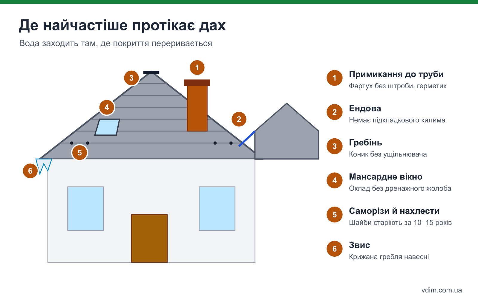 Карта протікань даху: примикання до труби, ендова, гребінь, мансардне вікно, саморізи і нахлести, звис з крижаною греблею