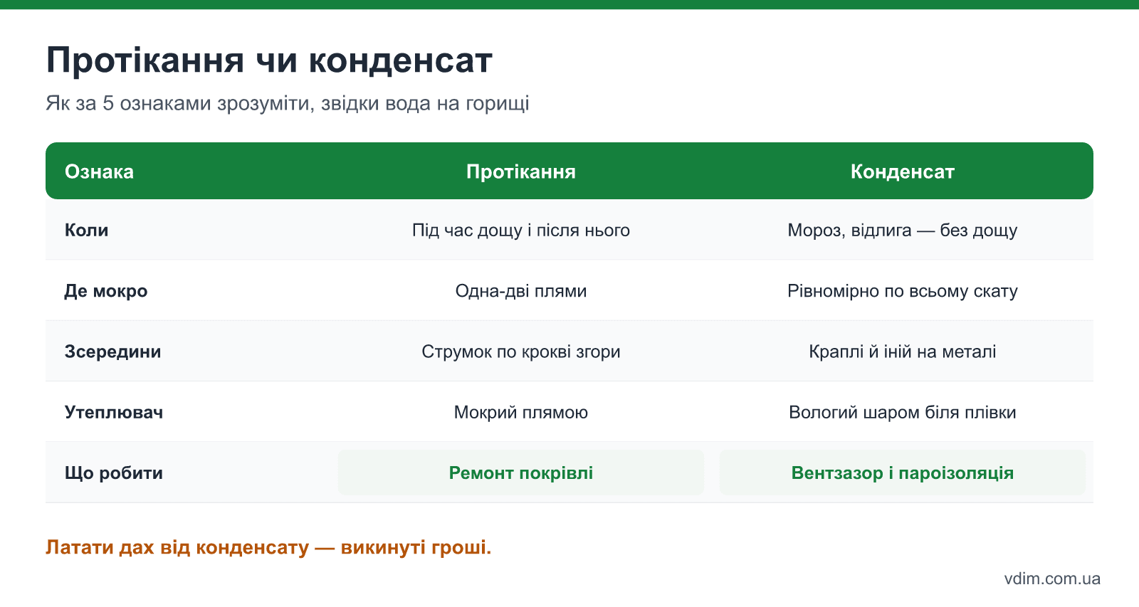 Протікання даху чи конденсат: як відрізнити за погодою, розташуванням плям, характером вологи і що робити в кожному випадку