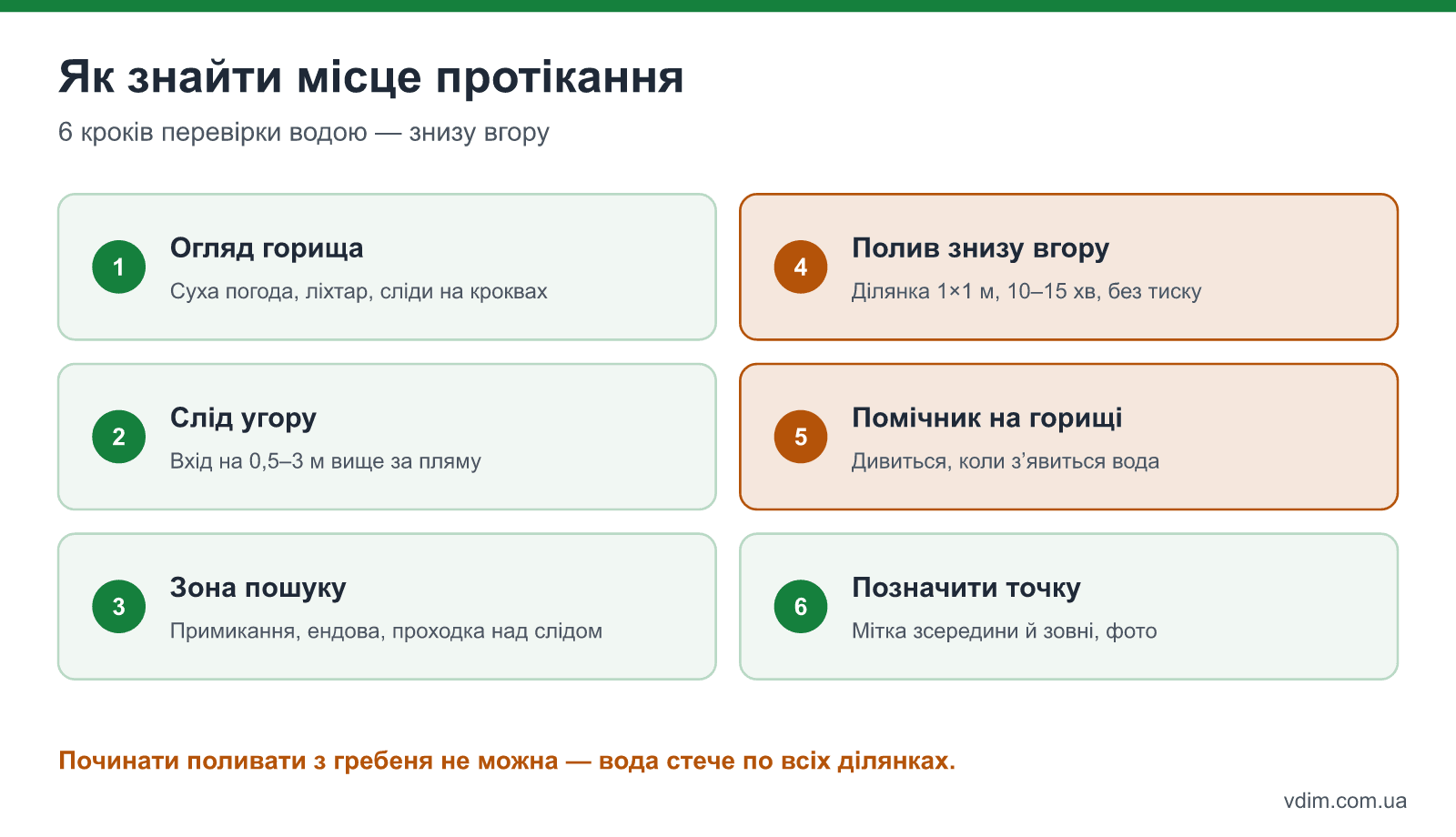 Покроковий пошук протікання даху: огляд горища, сліди на кроквах, полив шлангом знизу вгору ділянками, фіксація місця
